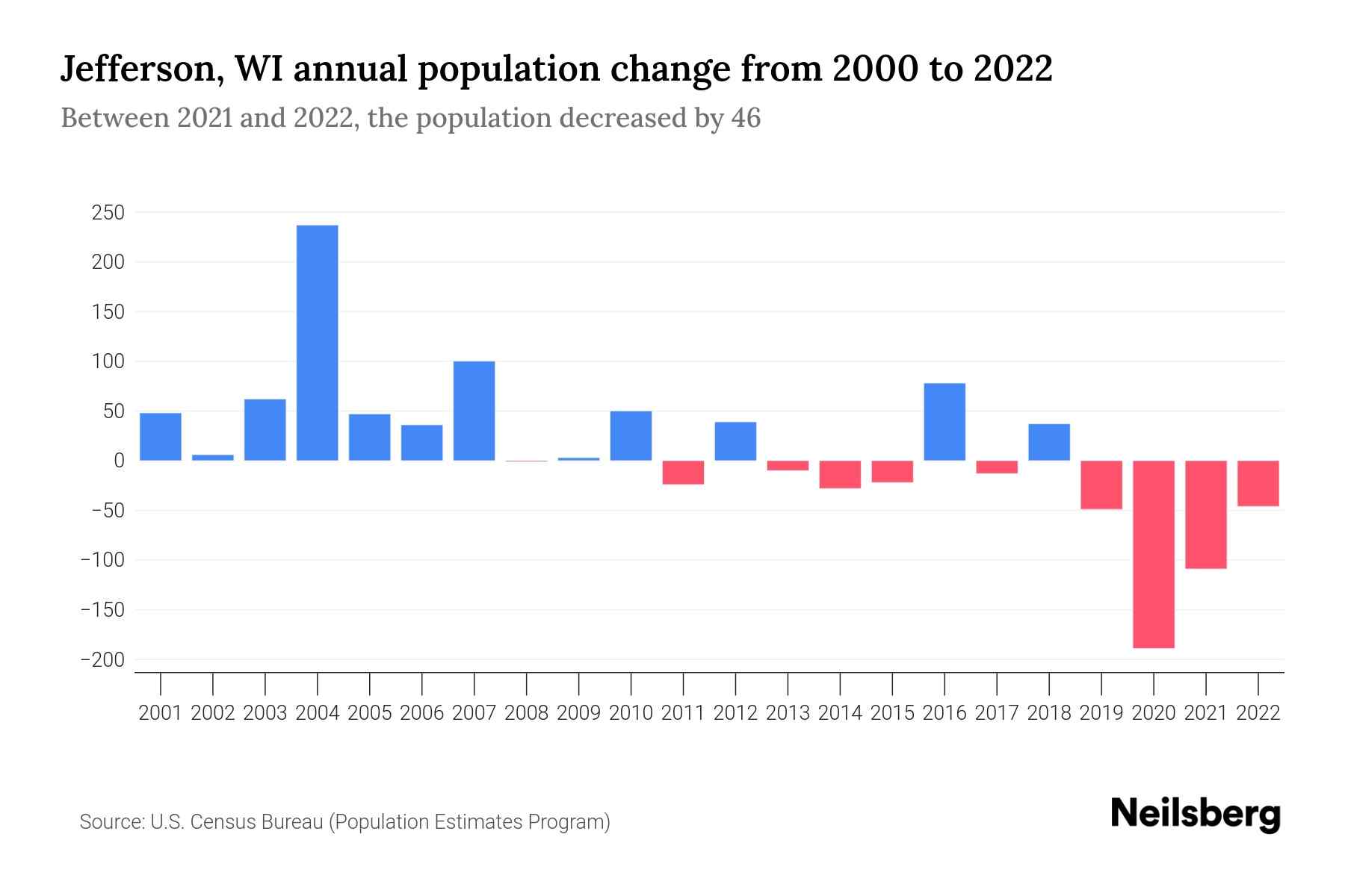 Jefferson, WI Population by Year 2023 Statistics, Facts & Trends