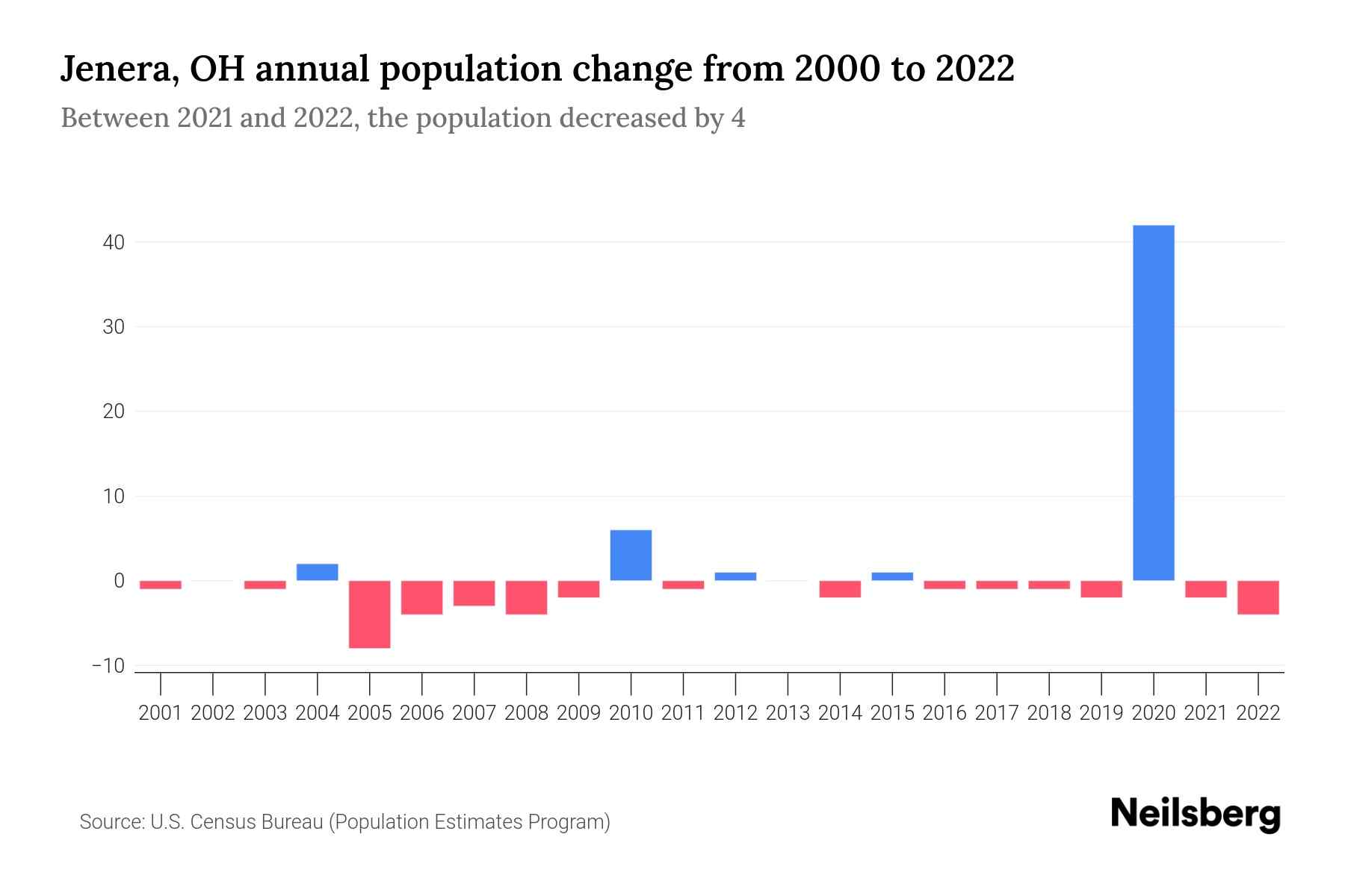 Jenera, OH Population by Year 2023 Statistics, Facts & Trends Neilsberg
