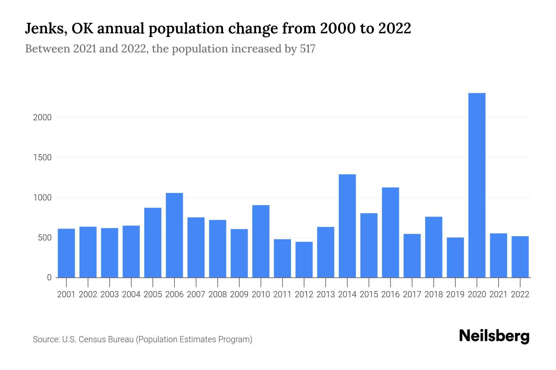 Jenks, OK Population by Year 2023 Statistics, Facts & Trends Neilsberg