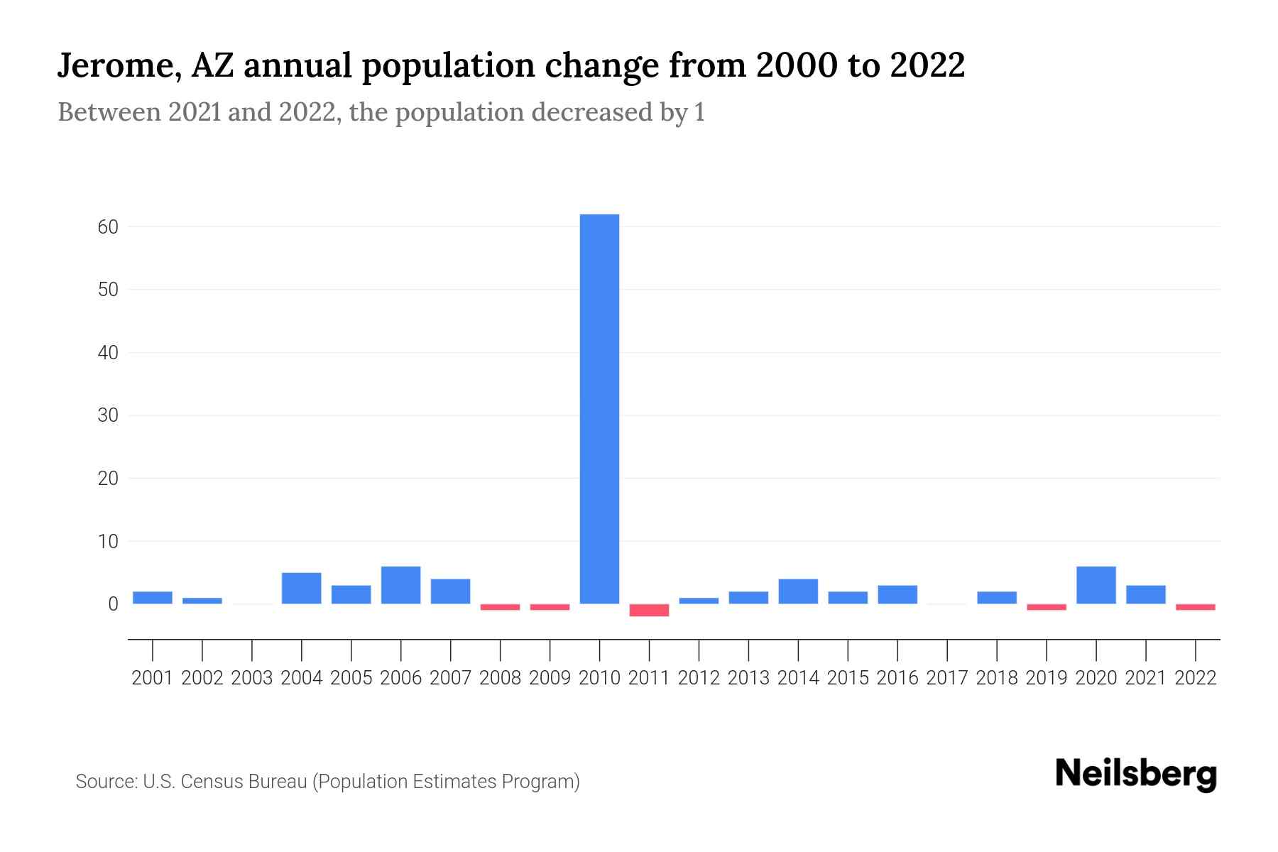 Jerome, AZ Population by Year 2023 Statistics, Facts & Trends Neilsberg