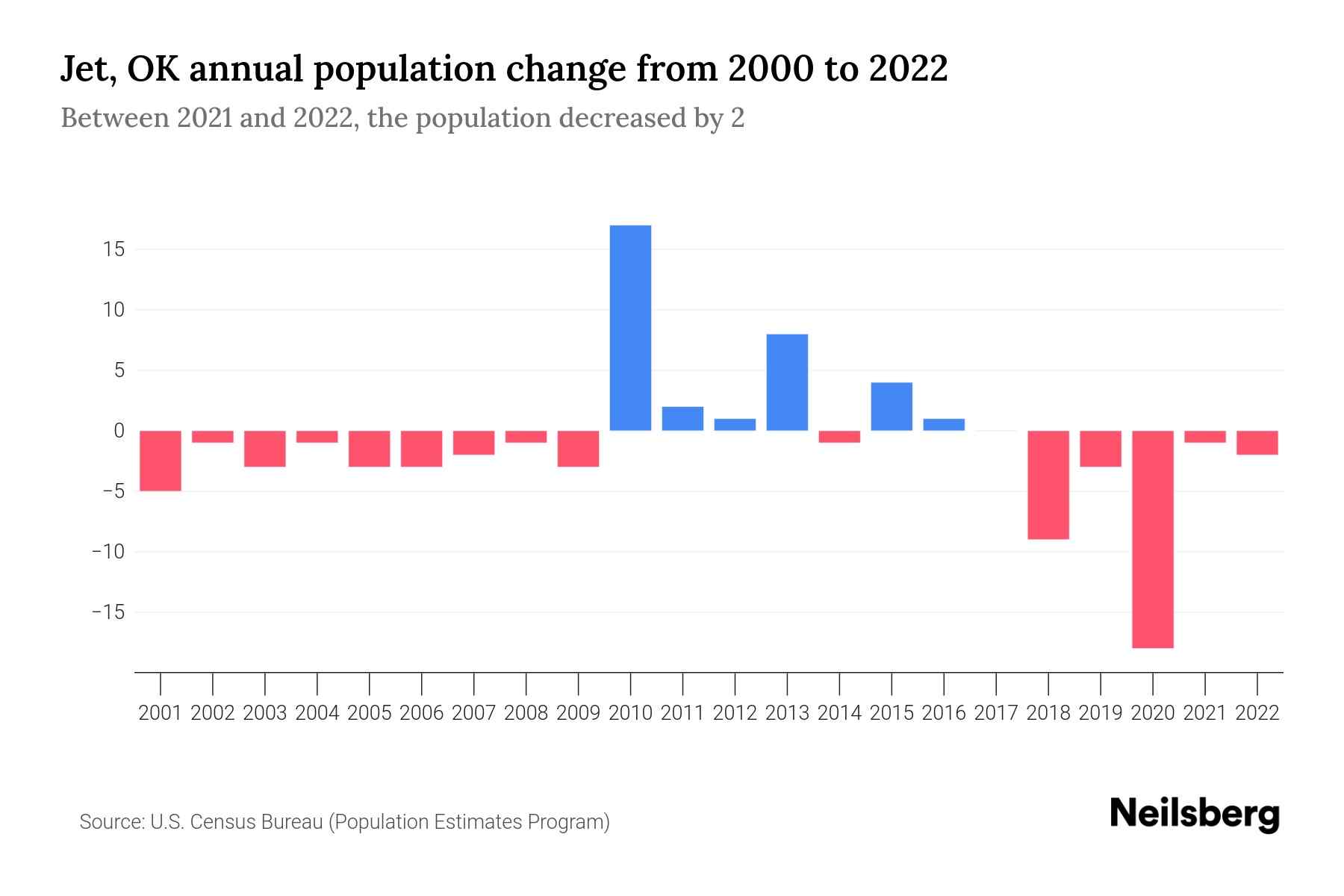 Jet, OK Population by Year 2023 Statistics, Facts & Trends Neilsberg