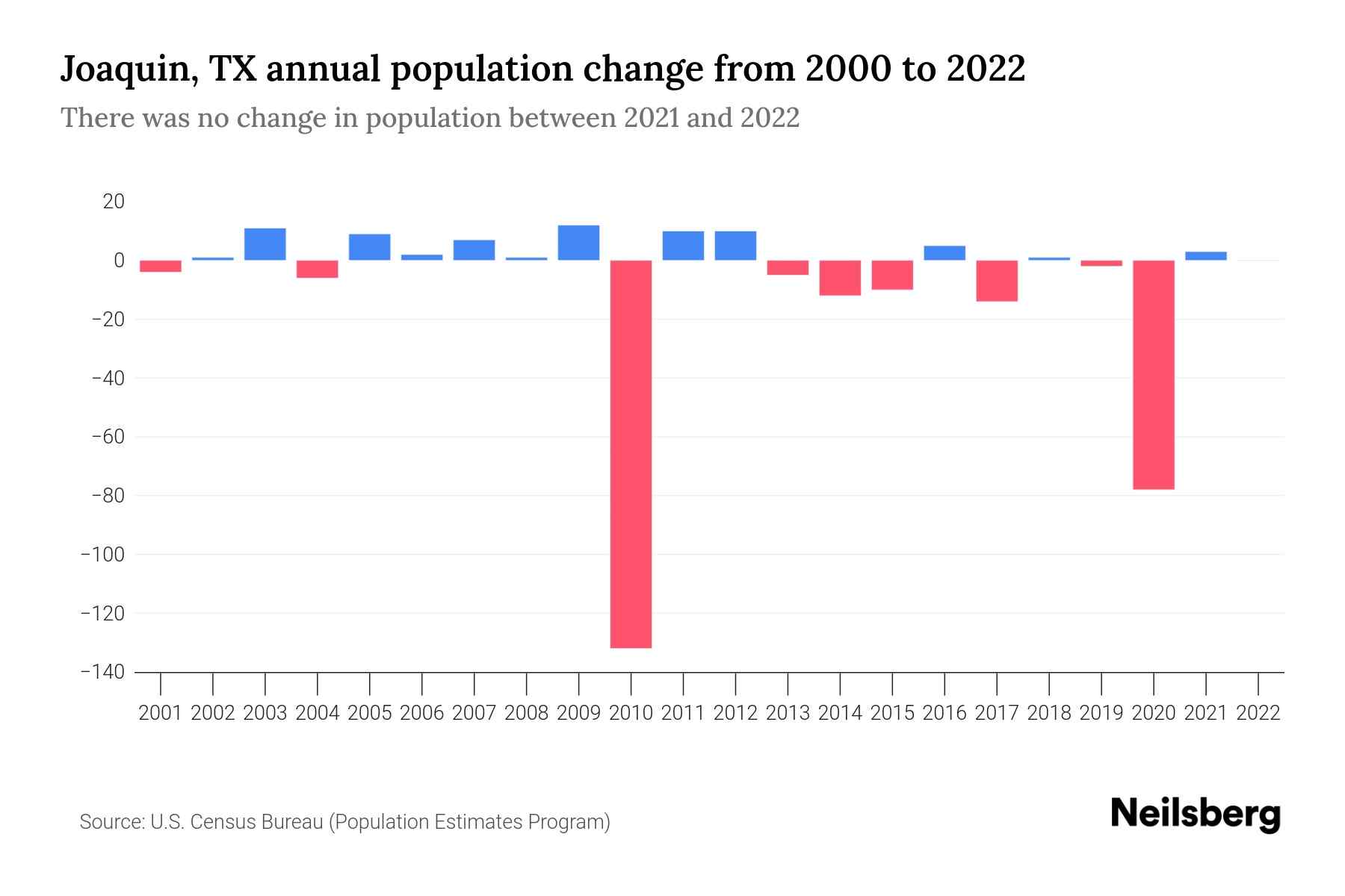 Joaquin, TX Population by Year 2023 Statistics, Facts & Trends