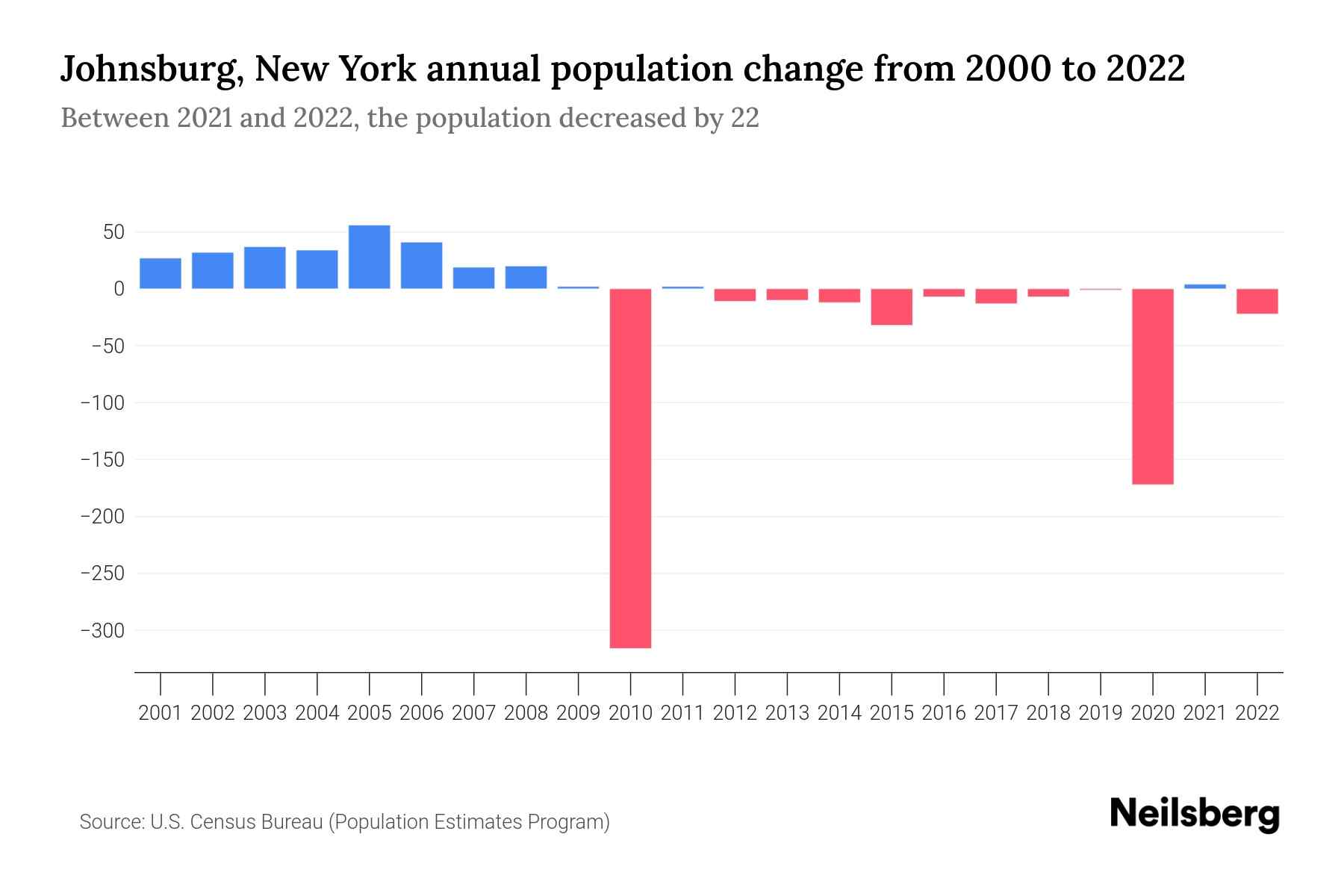 Johnsburg, New York Population by Year 2023 Statistics, Facts