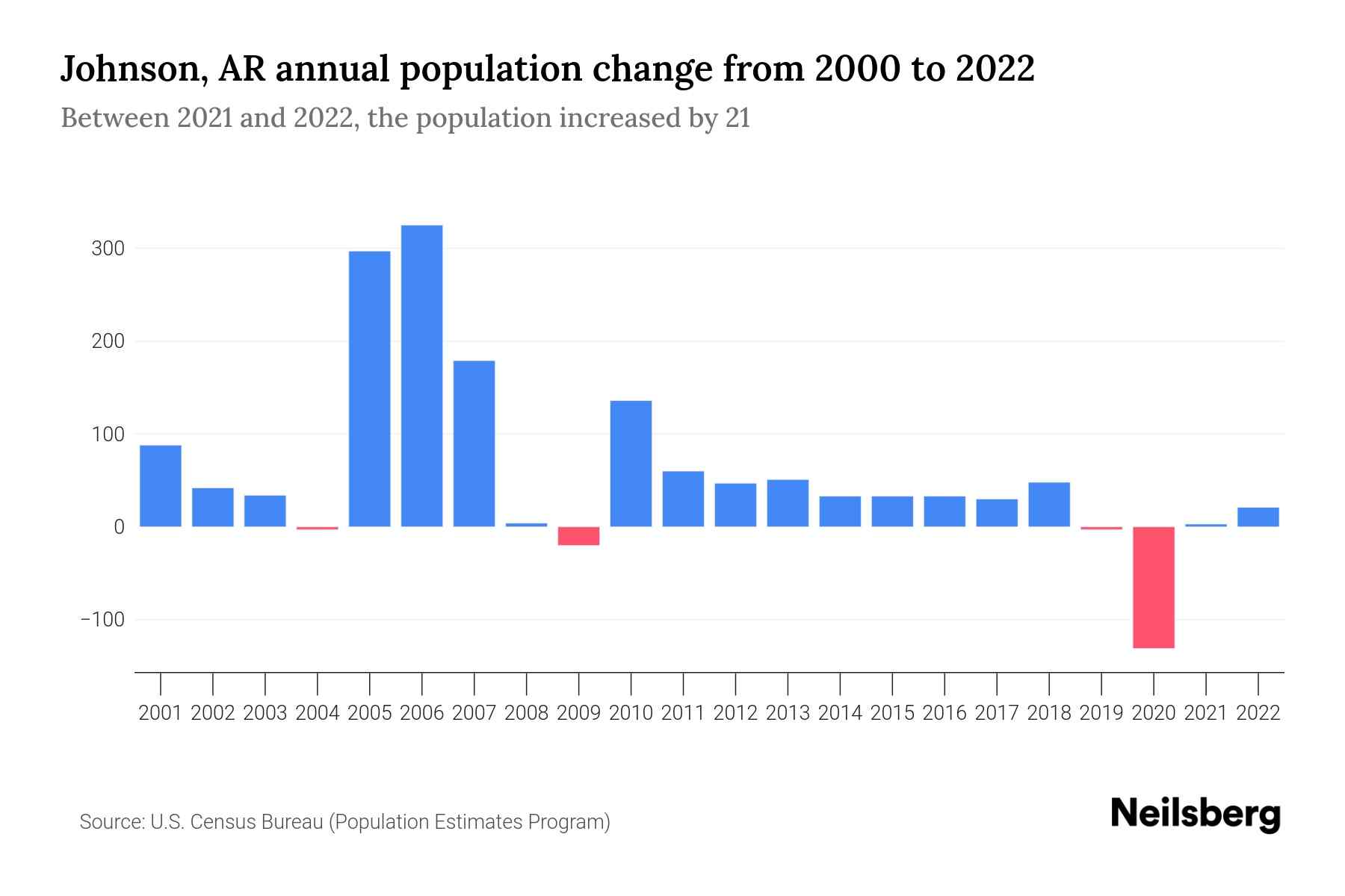 Johnson, AR Population by Year 2023 Statistics, Facts & Trends
