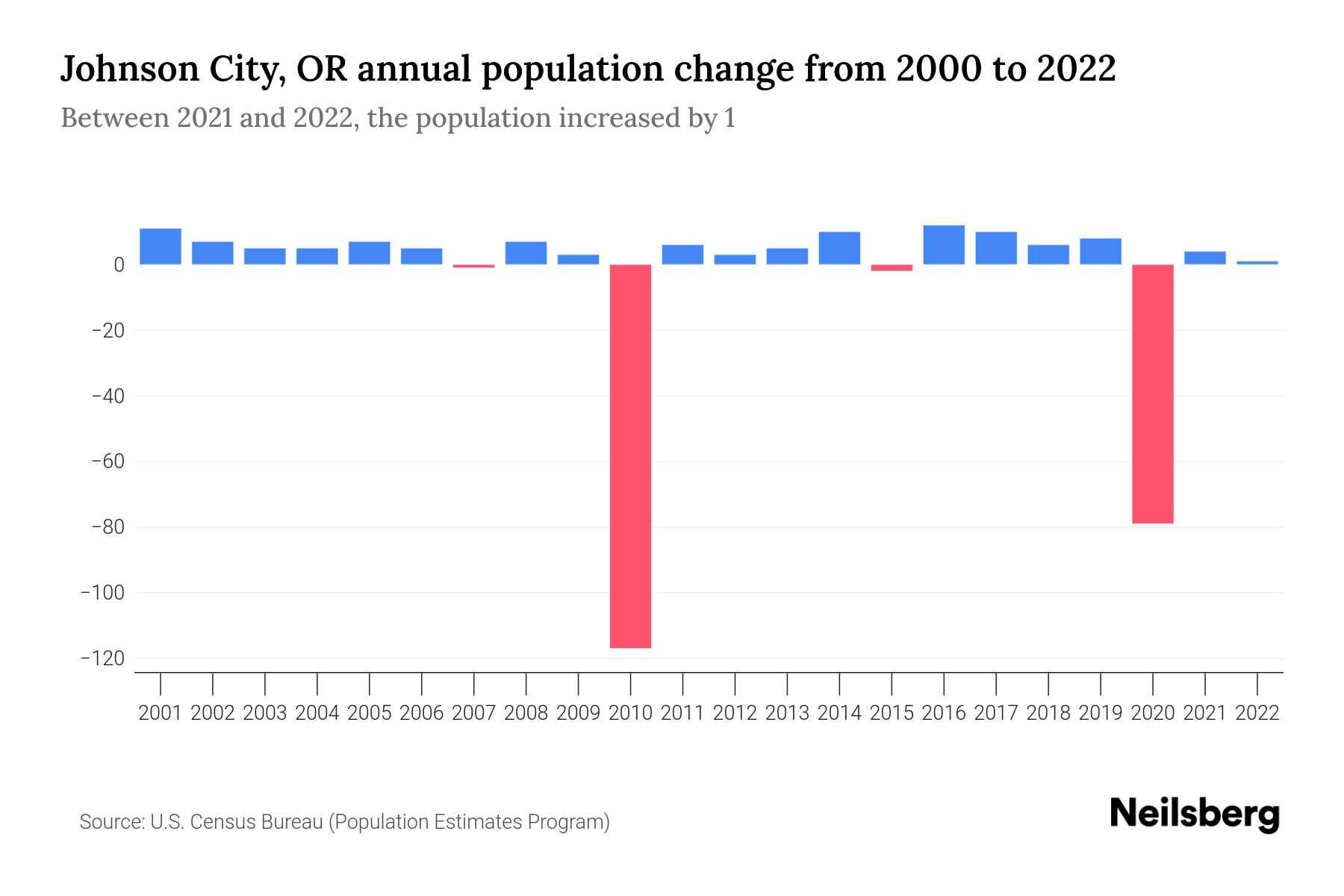 Johnson City, OR Population by Year - 2023 Statistics, Facts & Trends ...