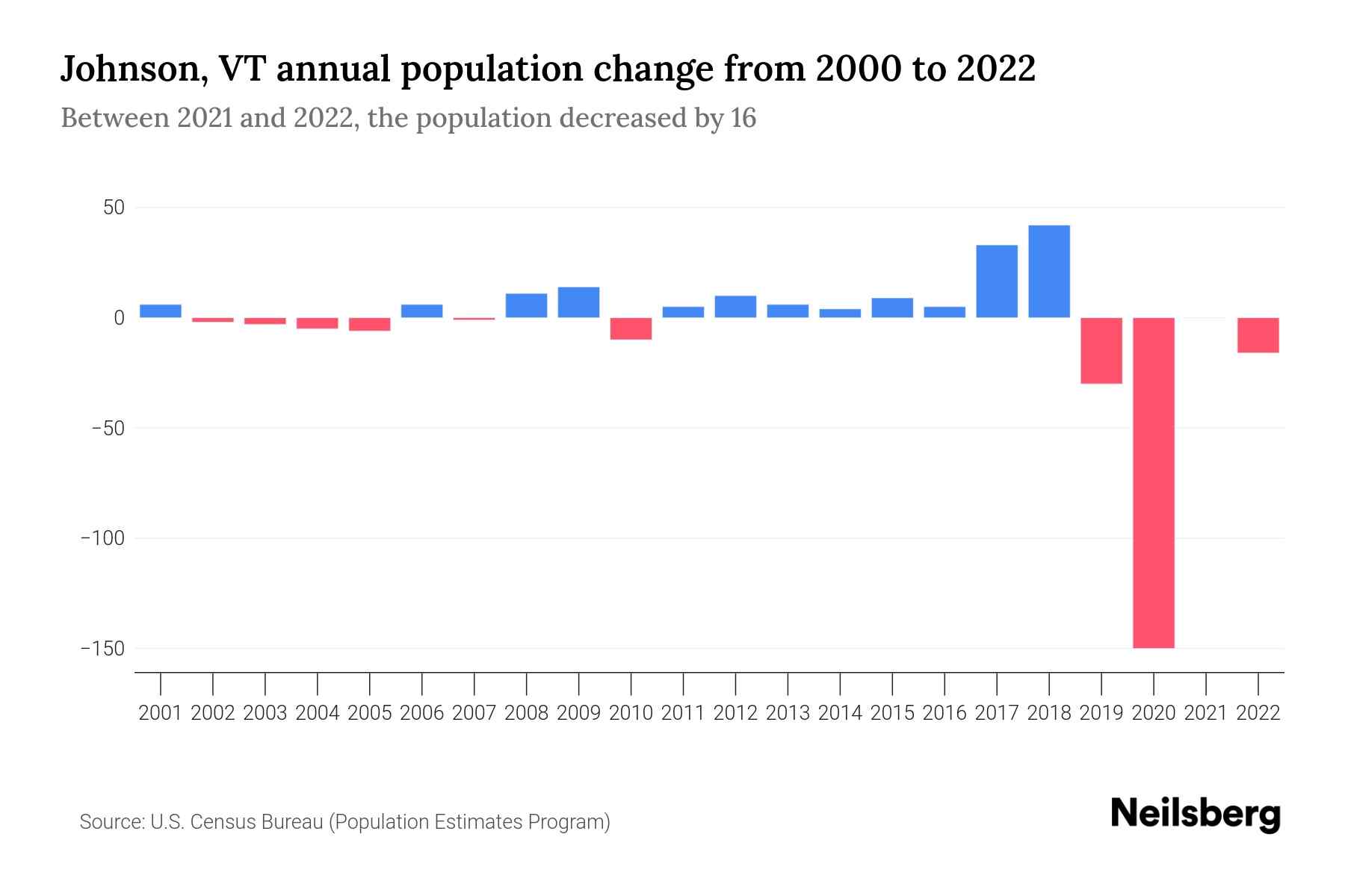 Johnson, VT Population by Year 2023 Statistics, Facts & Trends