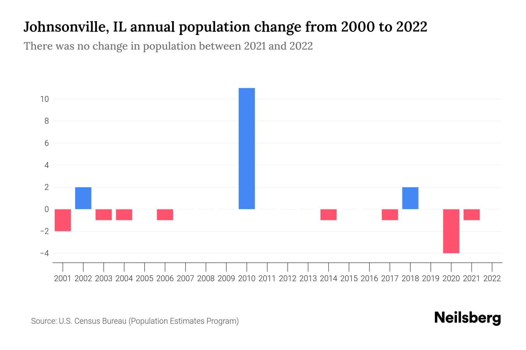Johnsonville, IL Population by Year 2023 Statistics, Facts & Trends