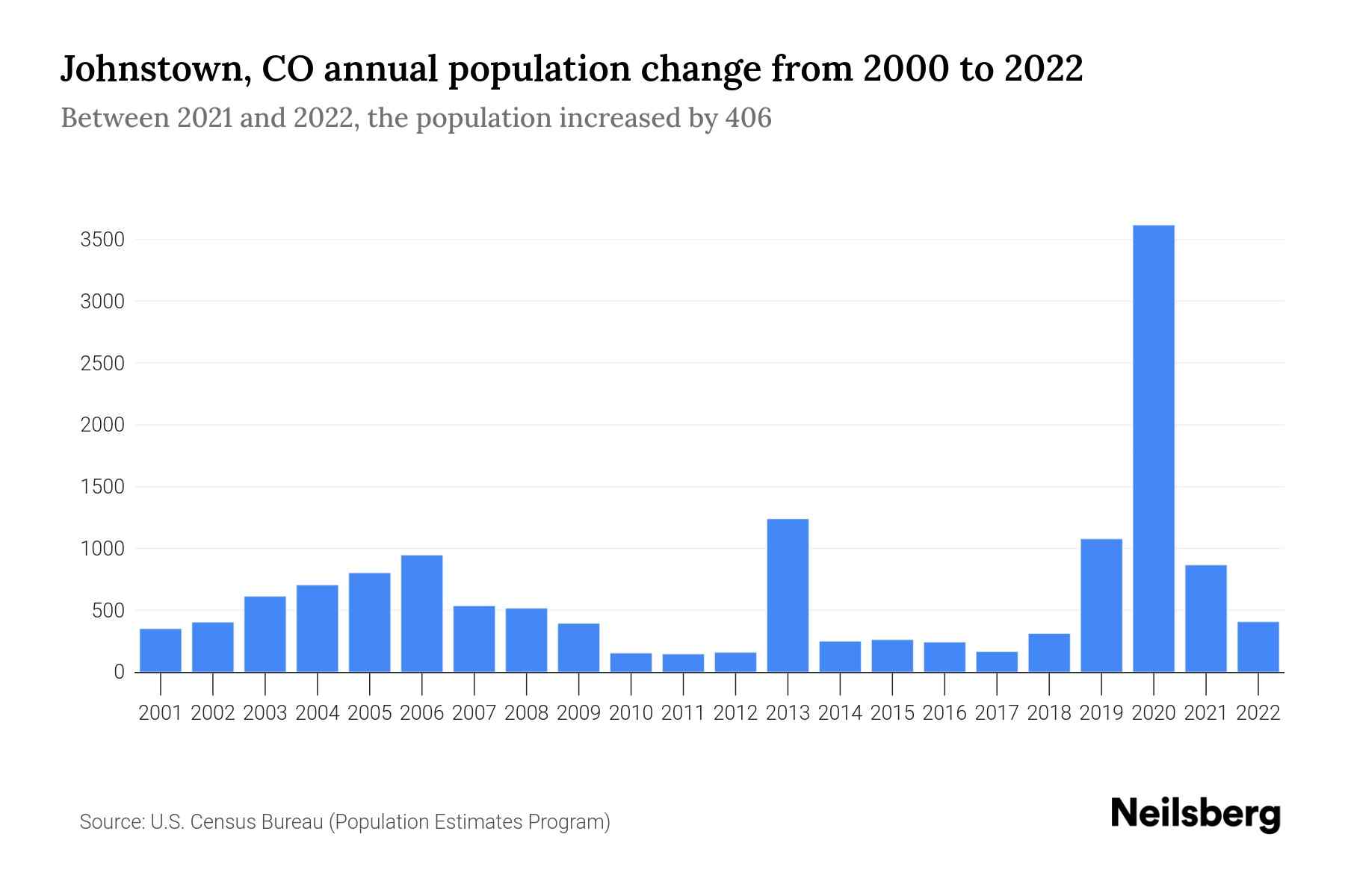 Johnstown, CO Population by Year 2023 Statistics, Facts & Trends