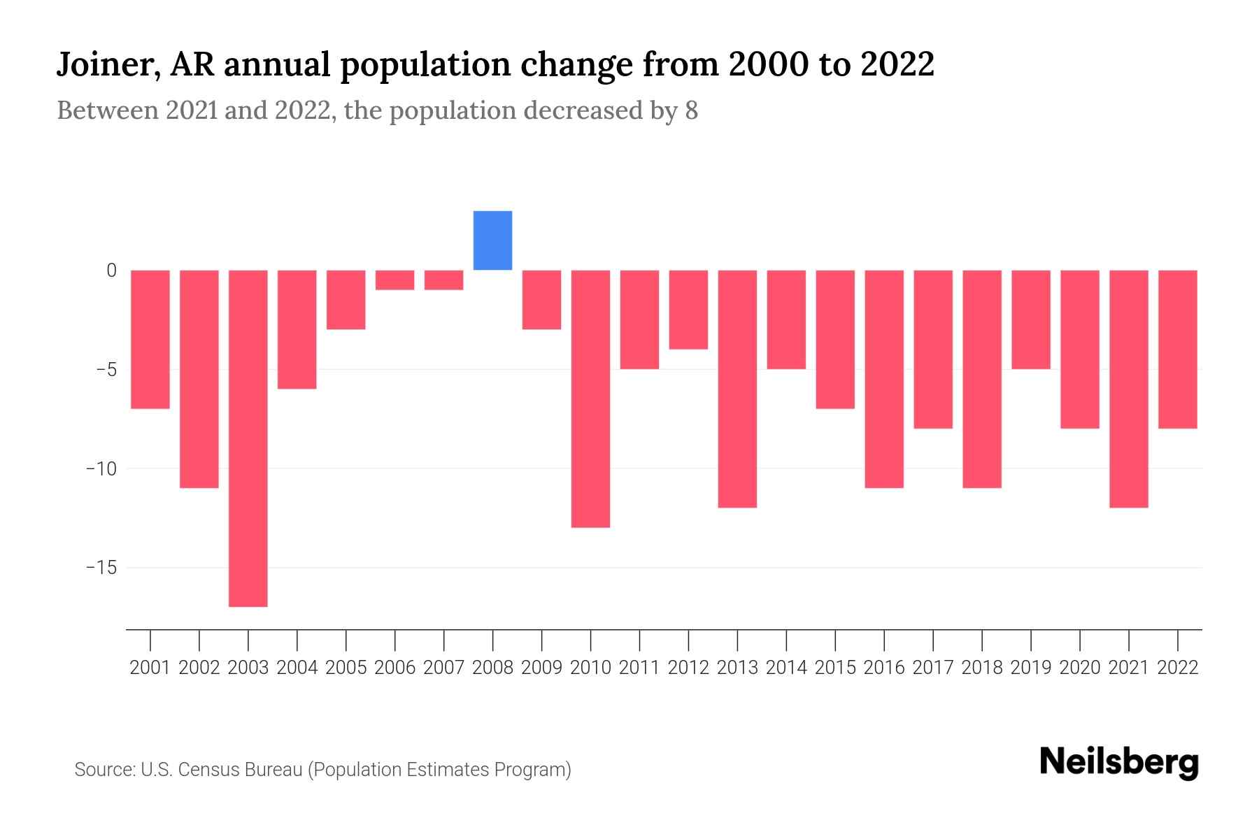 Joiner, AR Population by Year 2023 Statistics, Facts & Trends Neilsberg