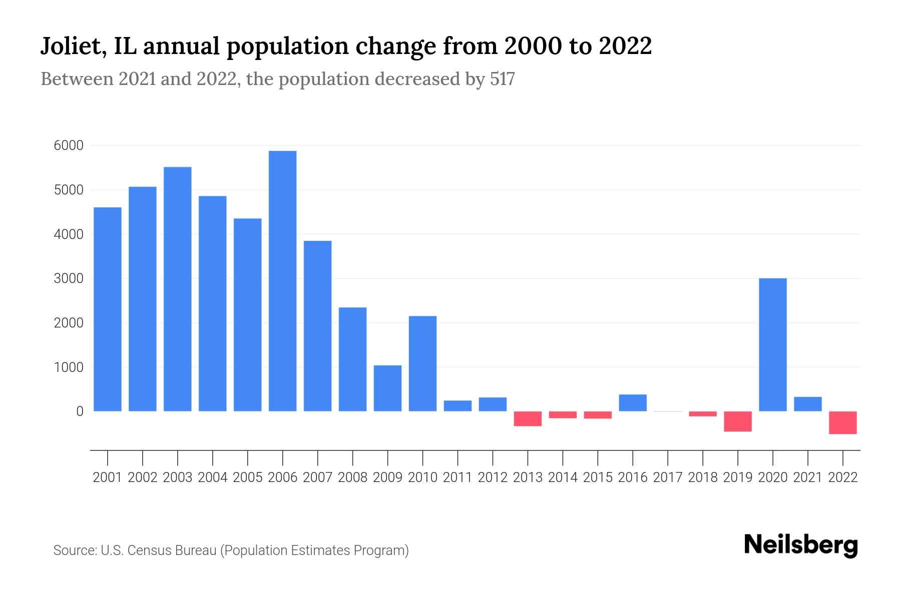 Joliet, IL Population by Year 2023 Statistics, Facts & Trends Neilsberg