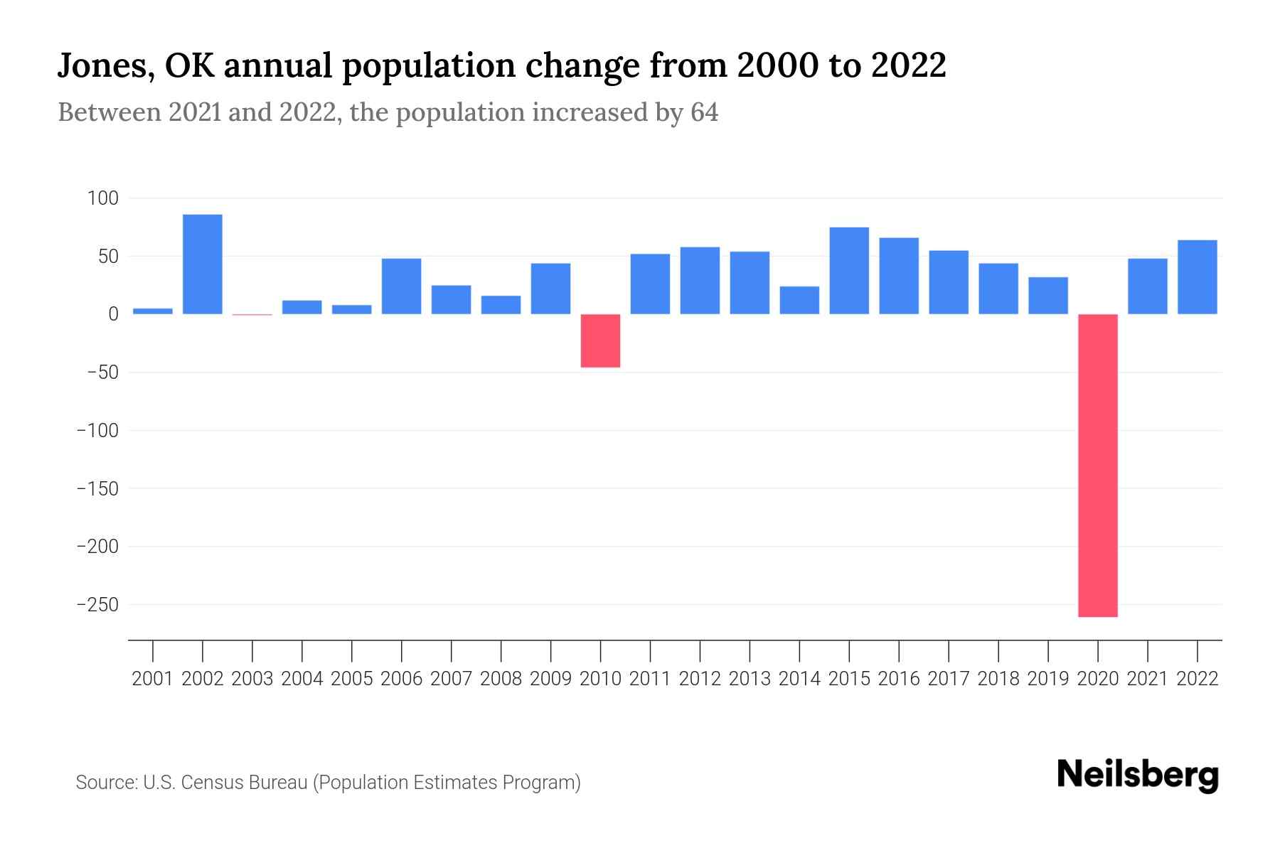 Jones, OK Population by Year 2023 Statistics, Facts & Trends Neilsberg