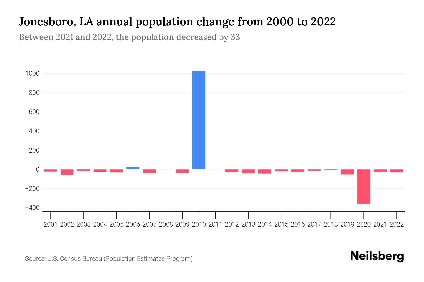 Jonesboro, LA Population by Year 2023 Statistics, Facts & Trends