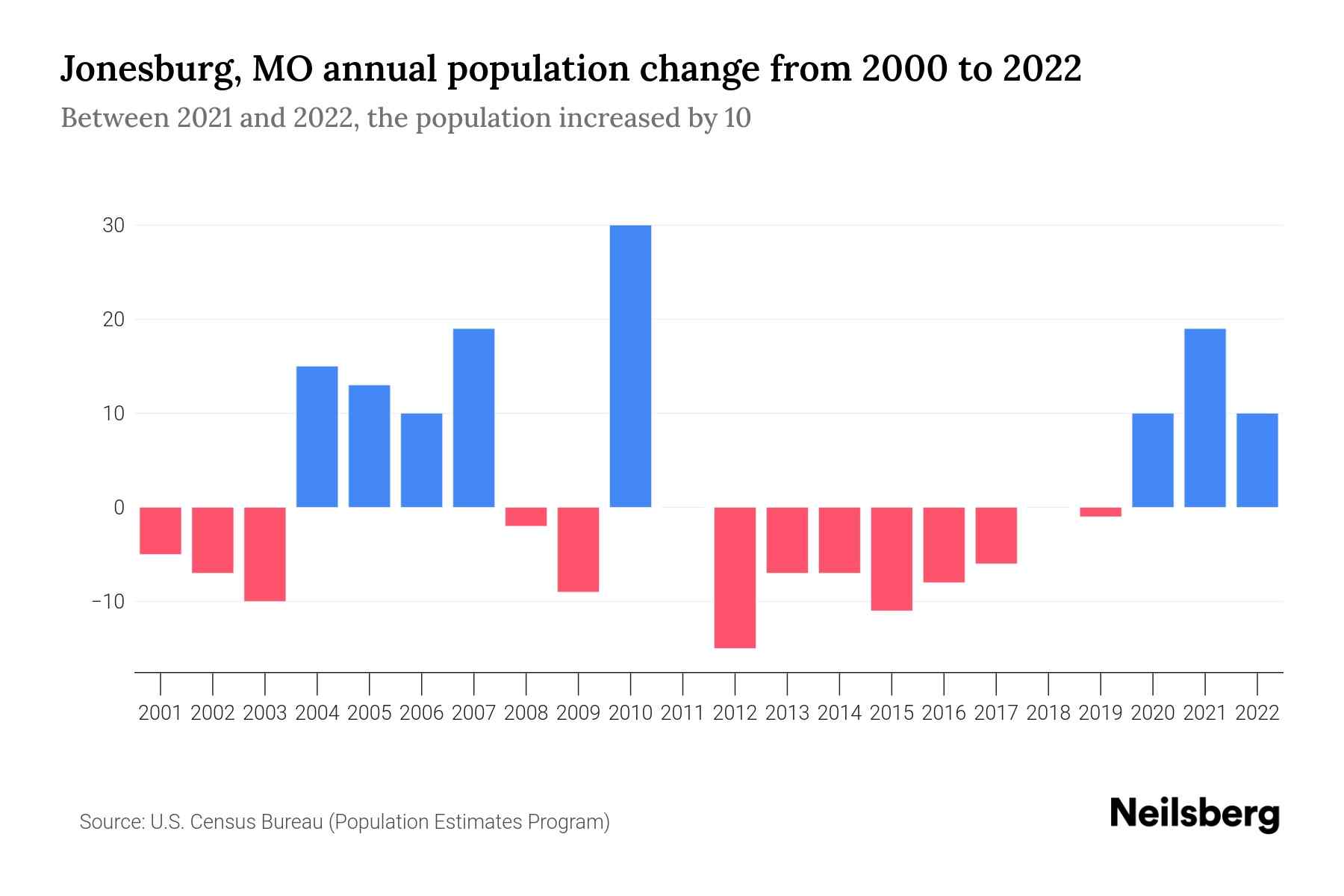 Jonesburg, MO Population by Year 2023 Statistics, Facts & Trends