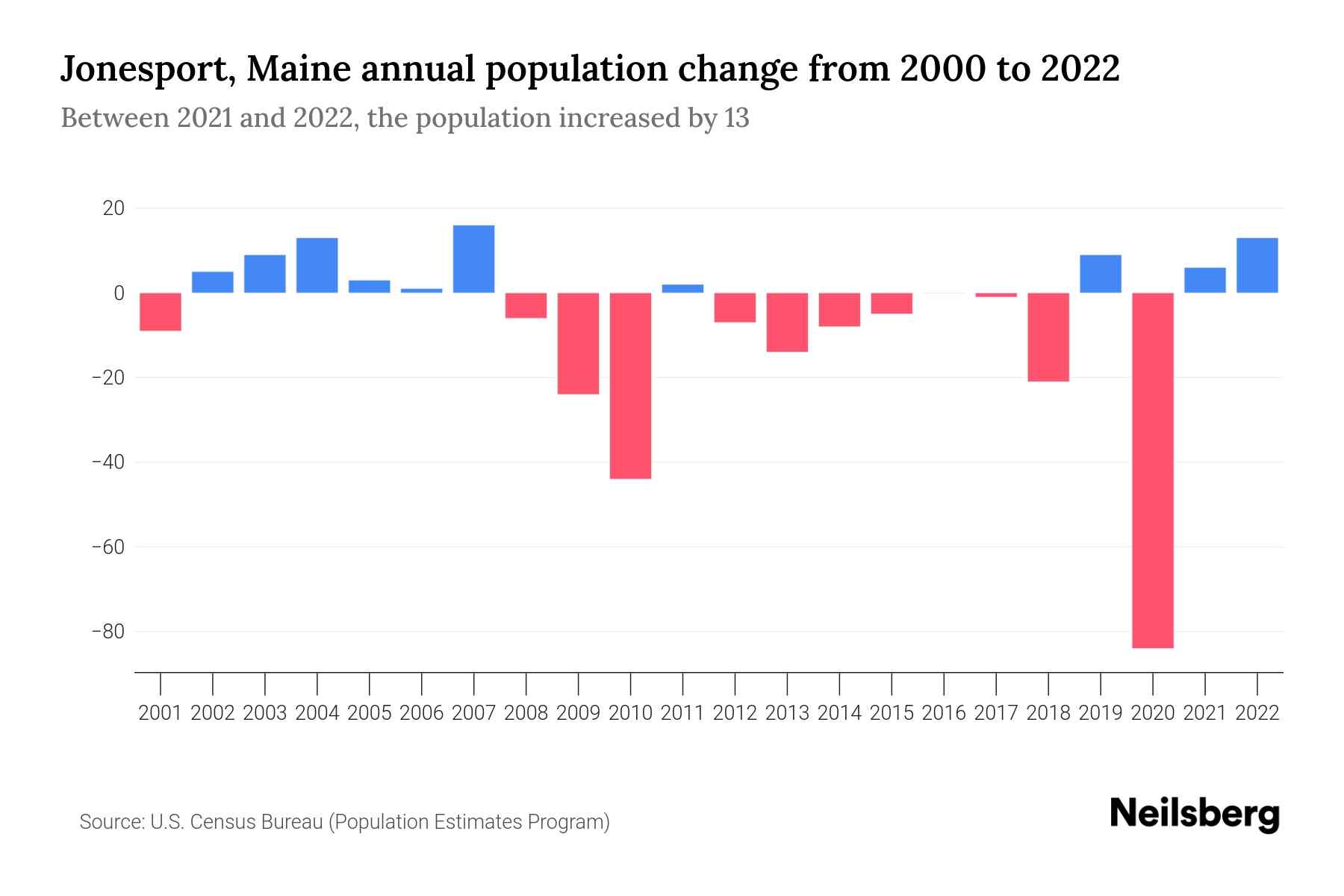 Jonesport, Maine Population by Year 2023 Statistics, Facts & Trends
