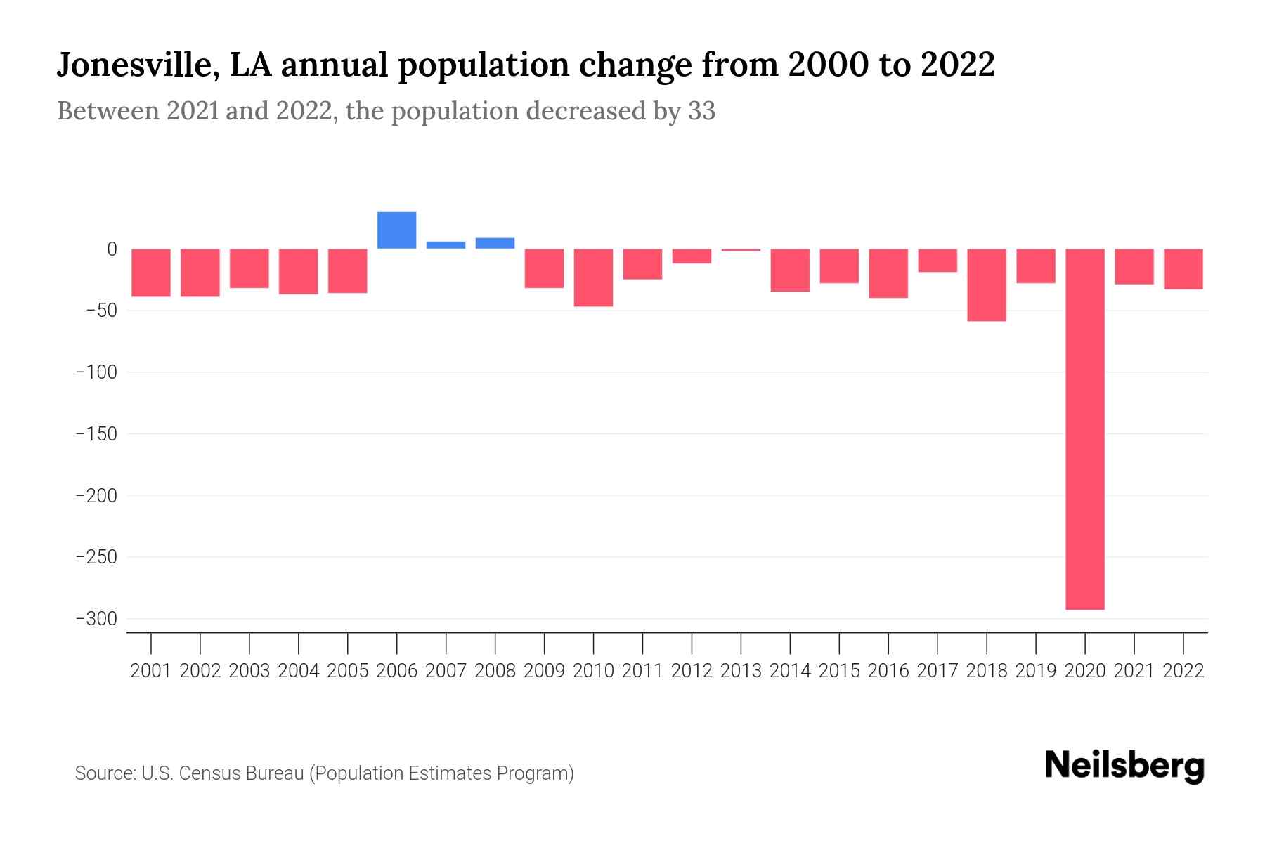 Jonesville, LA Population by Year 2023 Statistics, Facts & Trends