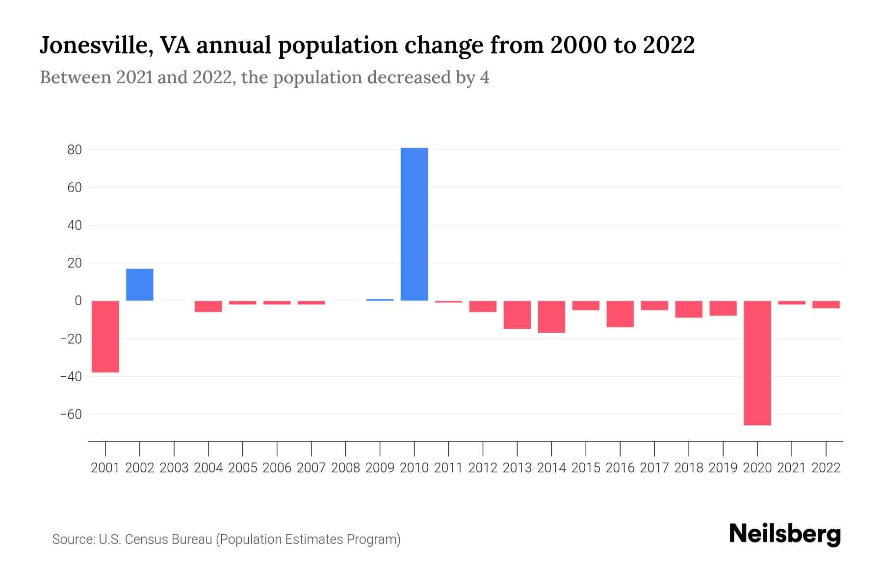 Jonesville, VA Population by Year 2023 Statistics, Facts & Trends