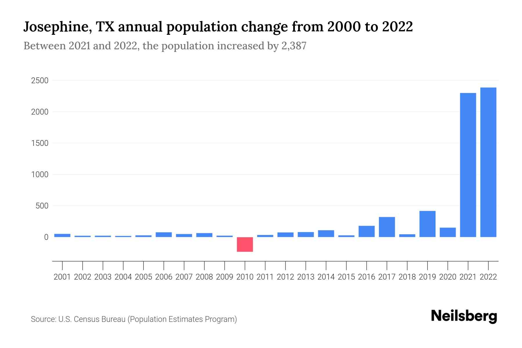 Josephine, TX Population by Year 2023 Statistics, Facts & Trends