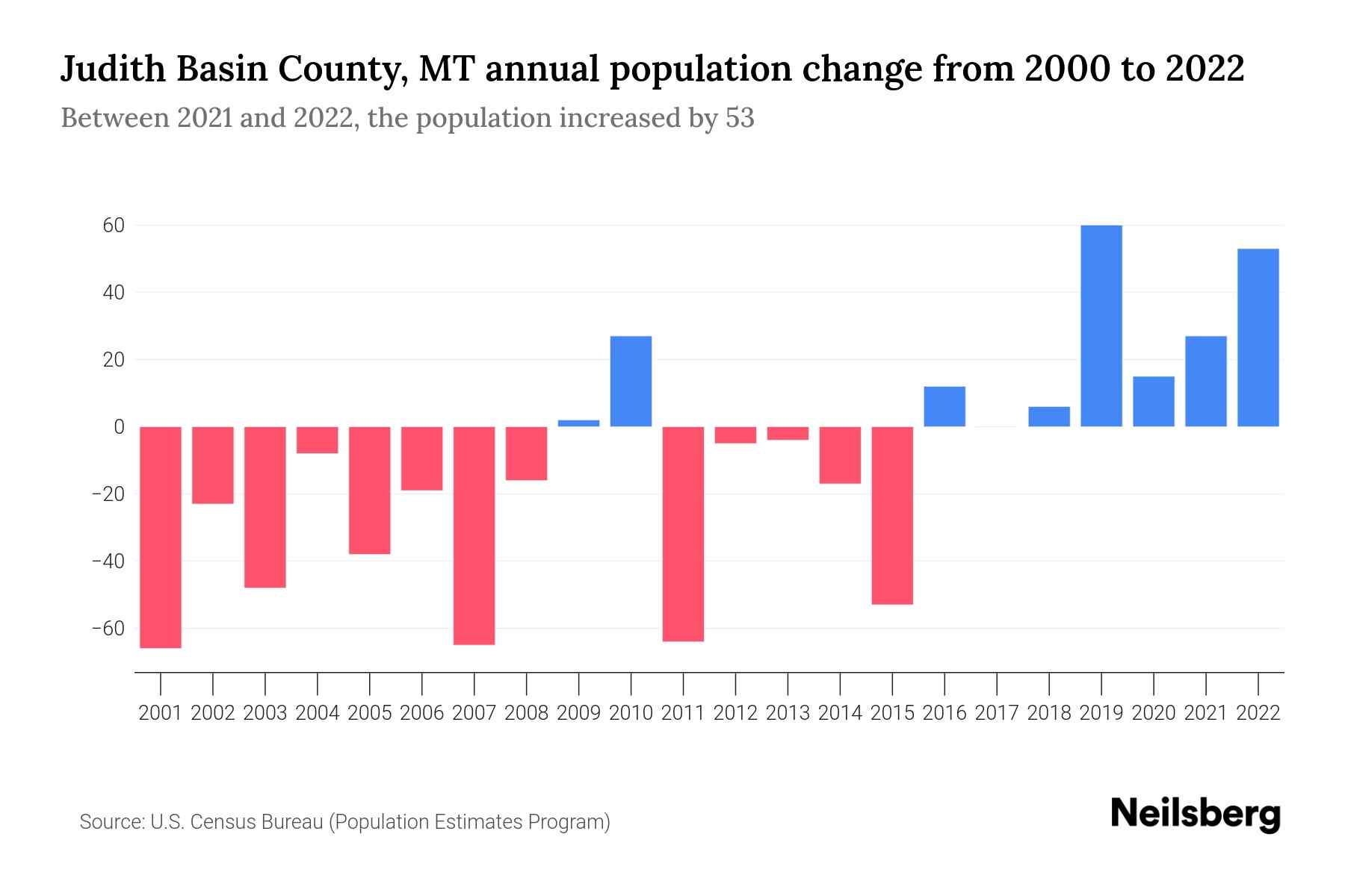 Judith Basin County, MT Population by Year 2023 Statistics, Facts