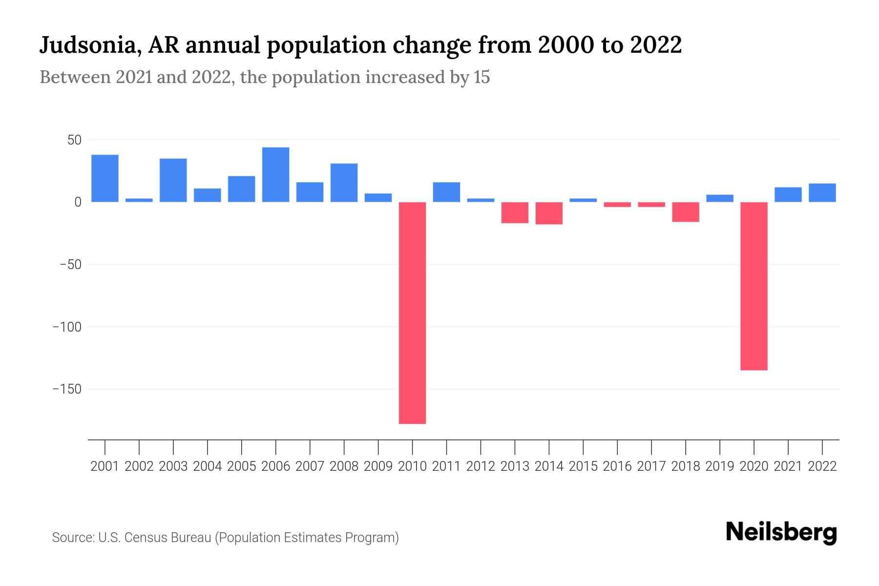 Judsonia, AR Population by Year 2023 Statistics, Facts & Trends