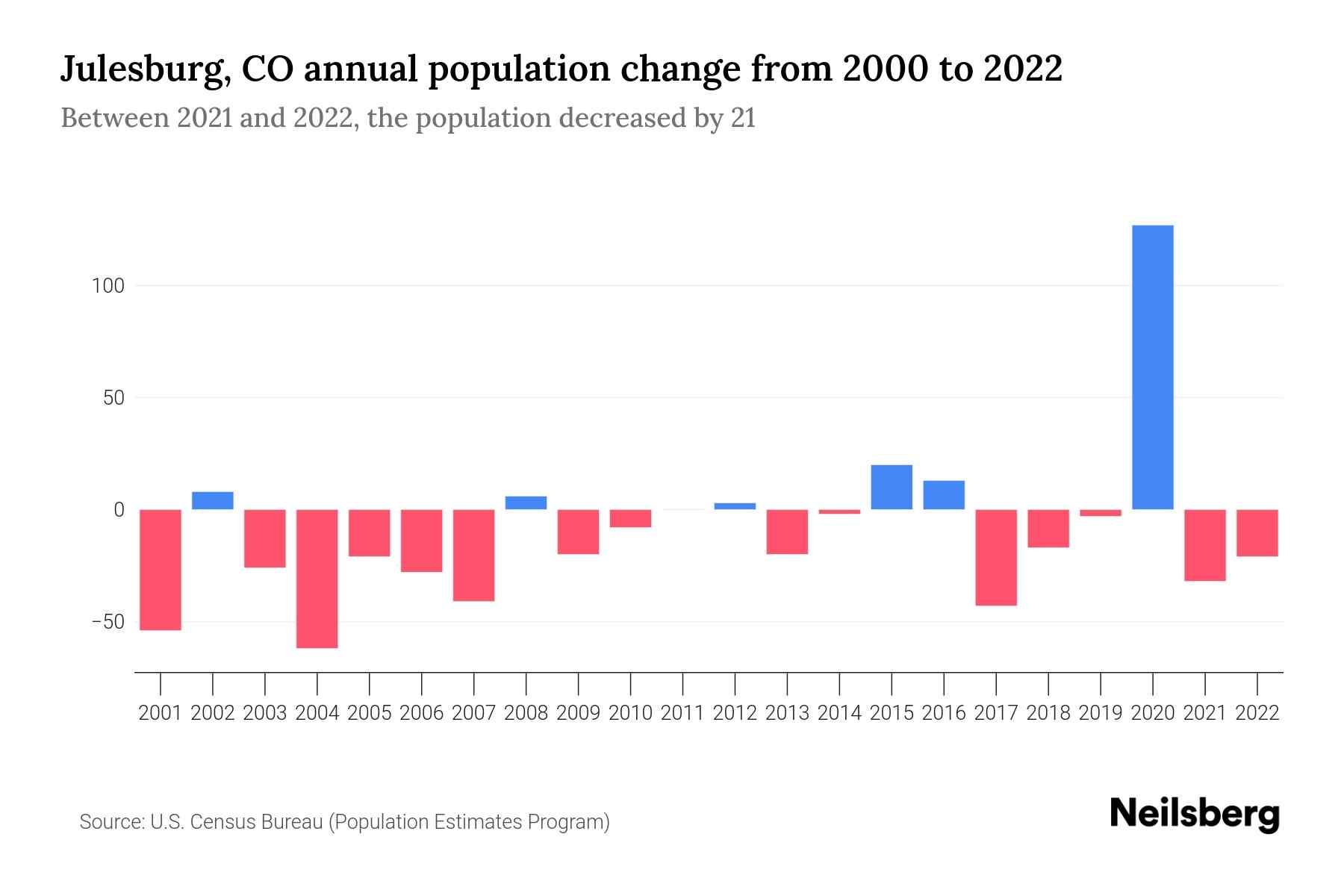 Julesburg, CO Population by Year 2023 Statistics, Facts & Trends
