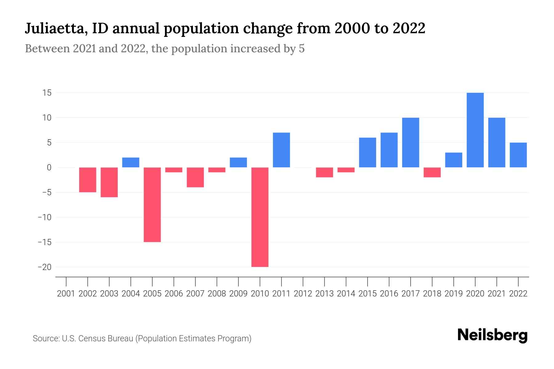 Juliaetta, ID Population by Year 2023 Statistics, Facts & Trends