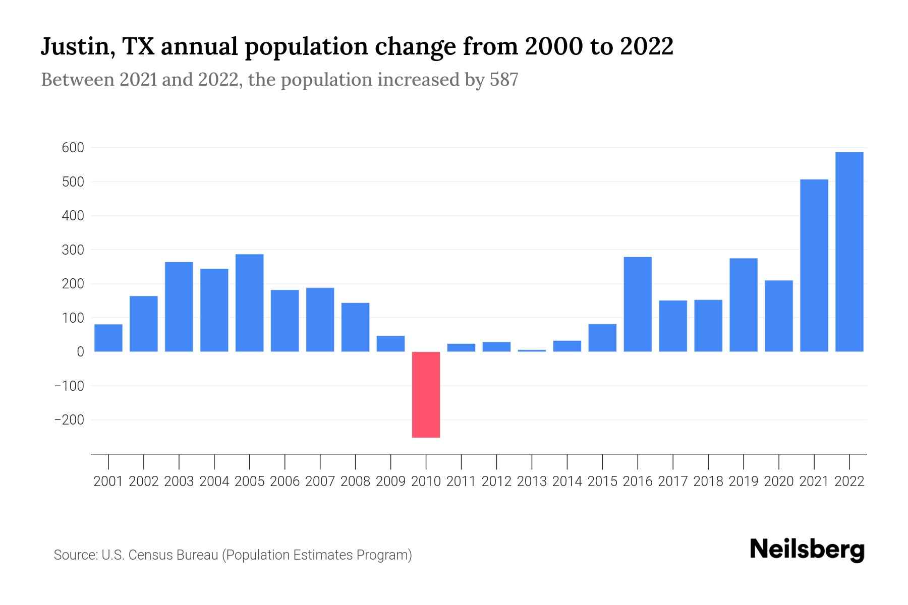 The graph shows Justin's annual population change from 2000 to 2022, with years on x-axis and population annual growth on y-axis