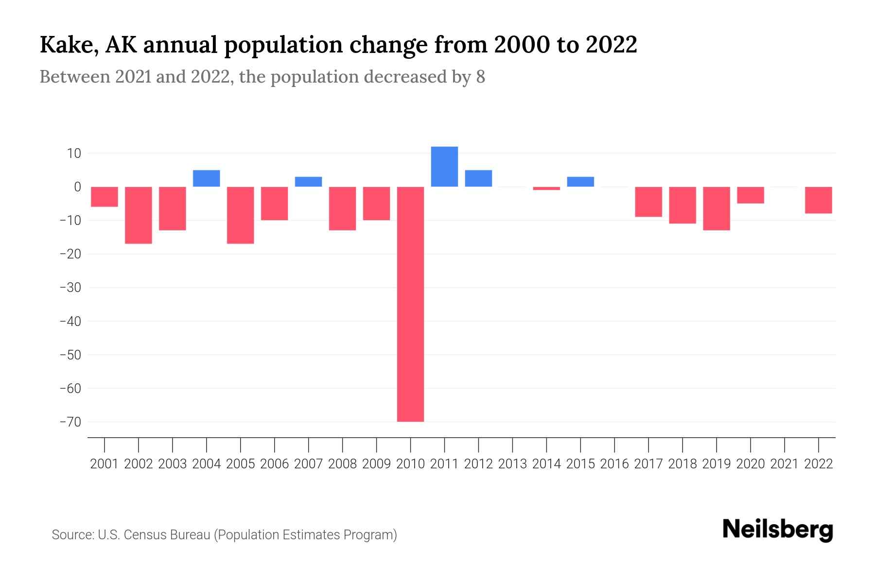 Kake, AK Population by Year 2023 Statistics, Facts & Trends Neilsberg