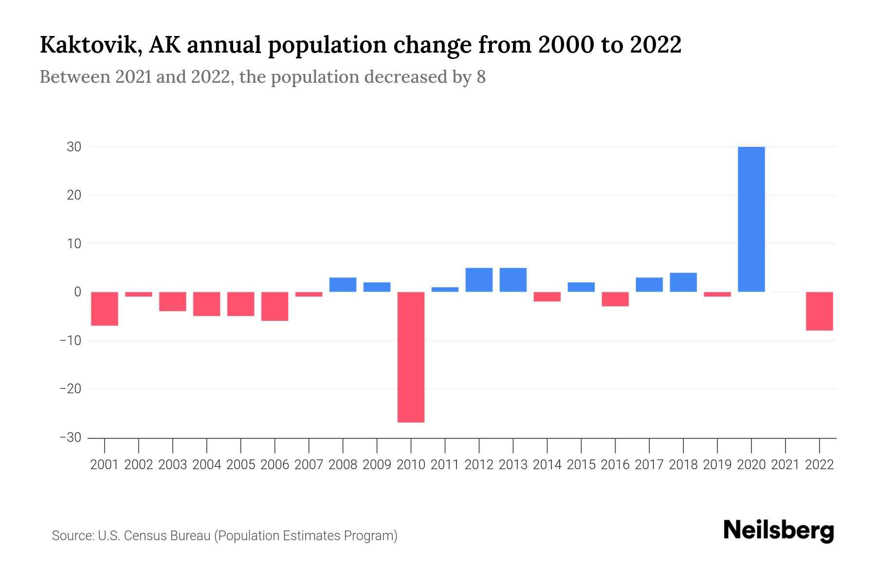 Kaktovik, AK Population by Year 2023 Statistics, Facts & Trends