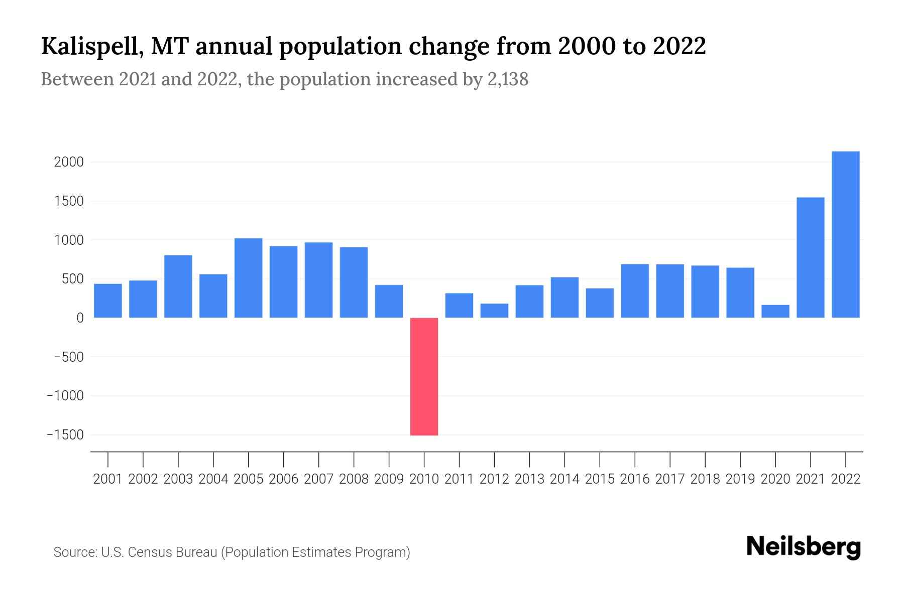 Kalispell, MT Population by Year 2023 Statistics, Facts & Trends
