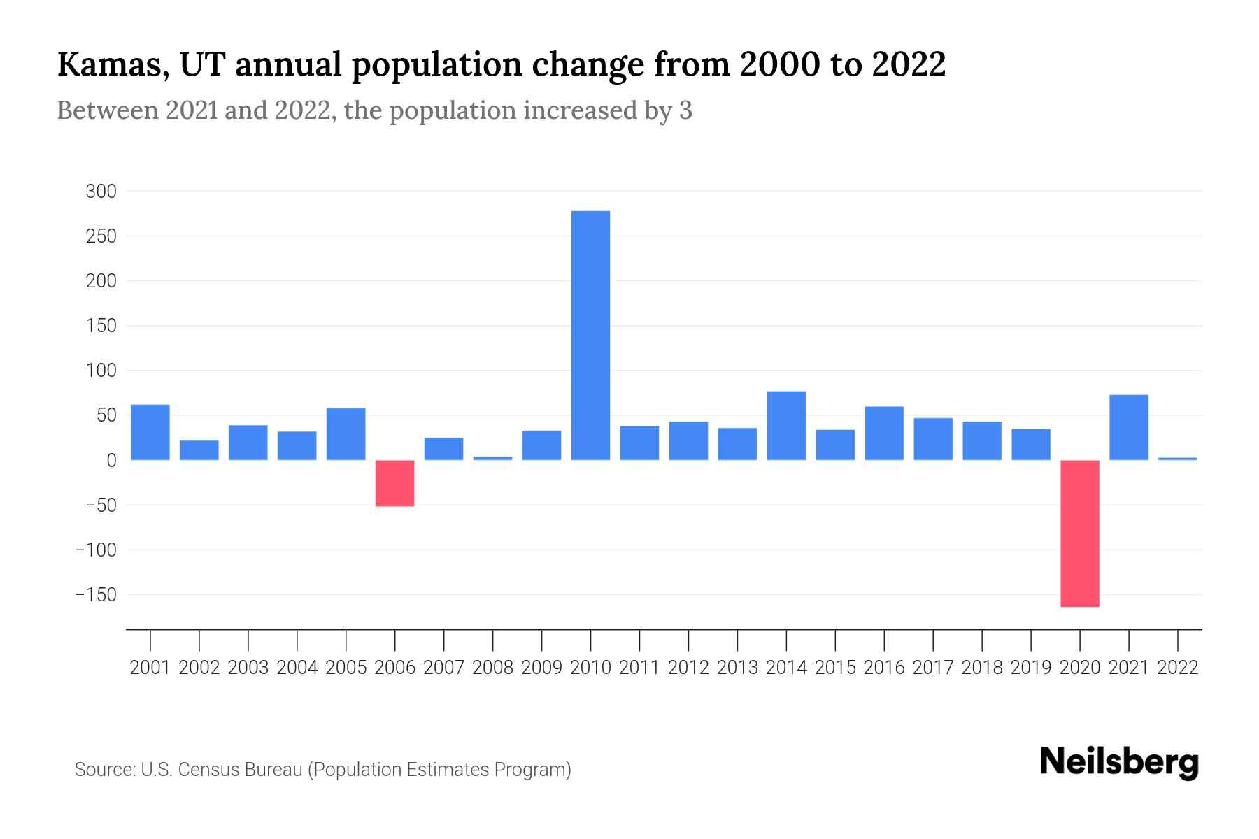 Kamas, UT Population by Year 2023 Statistics, Facts & Trends Neilsberg