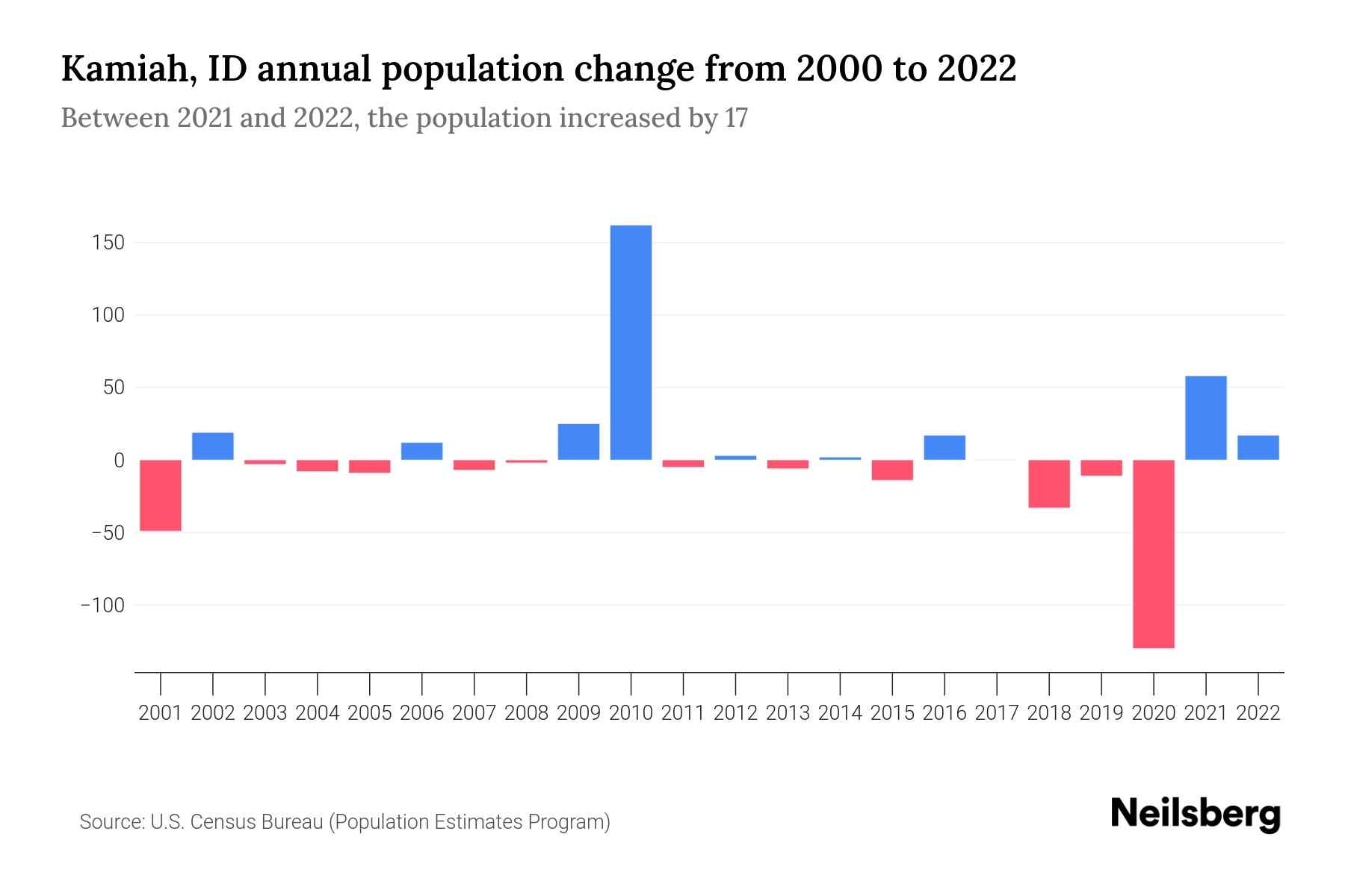 Kamiah, ID Population by Year 2023 Statistics, Facts & Trends Neilsberg