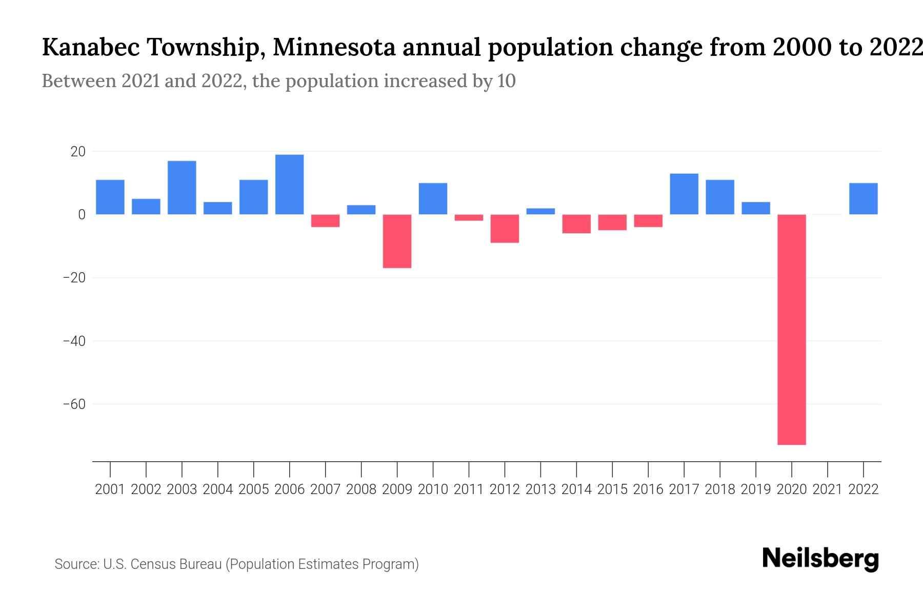 Kanabec Township, Minnesota Population by Year 2023 Statistics, Facts