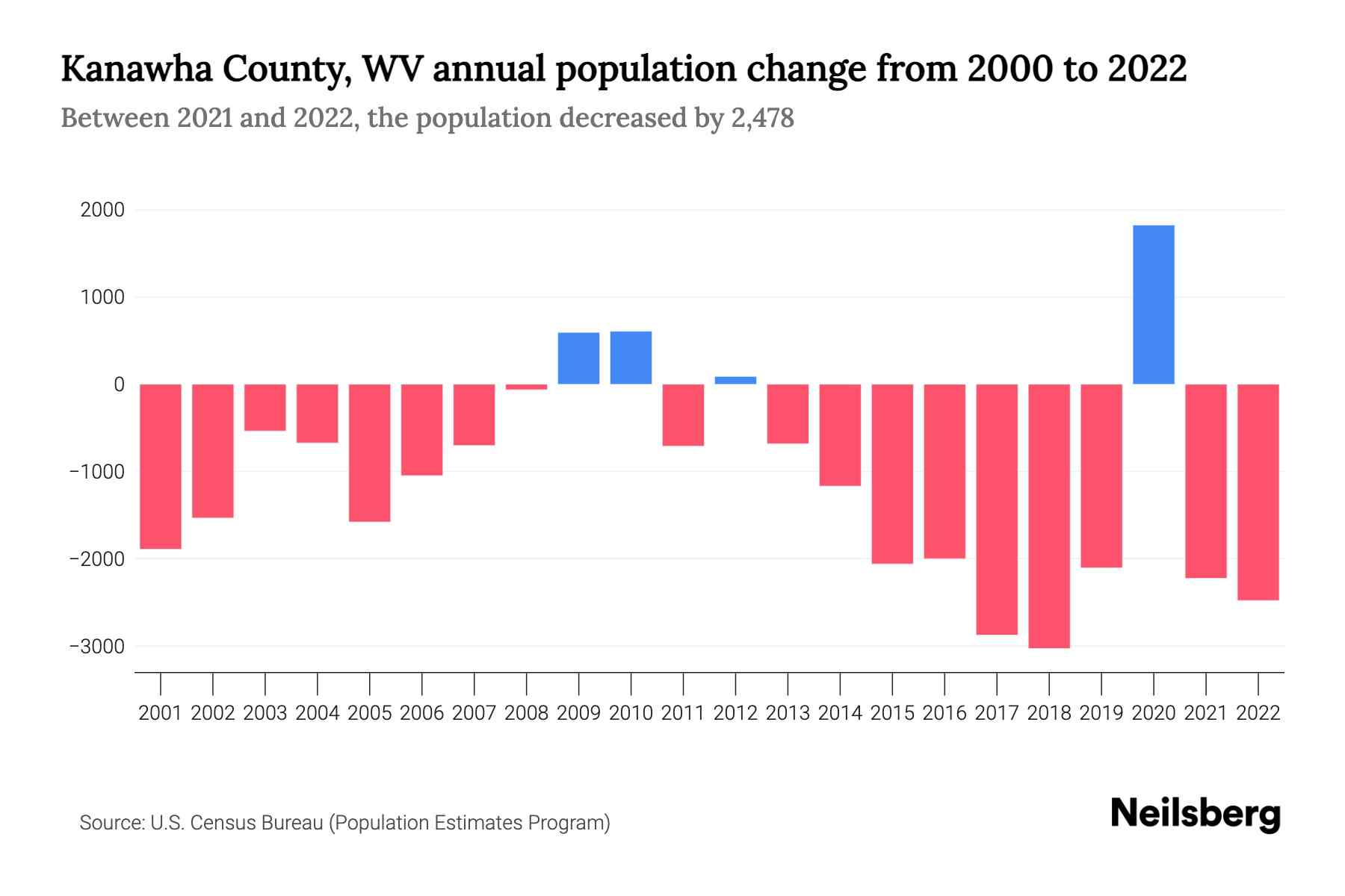 Kanawha County, WV Population by Year 2023 Statistics, Facts & Trends