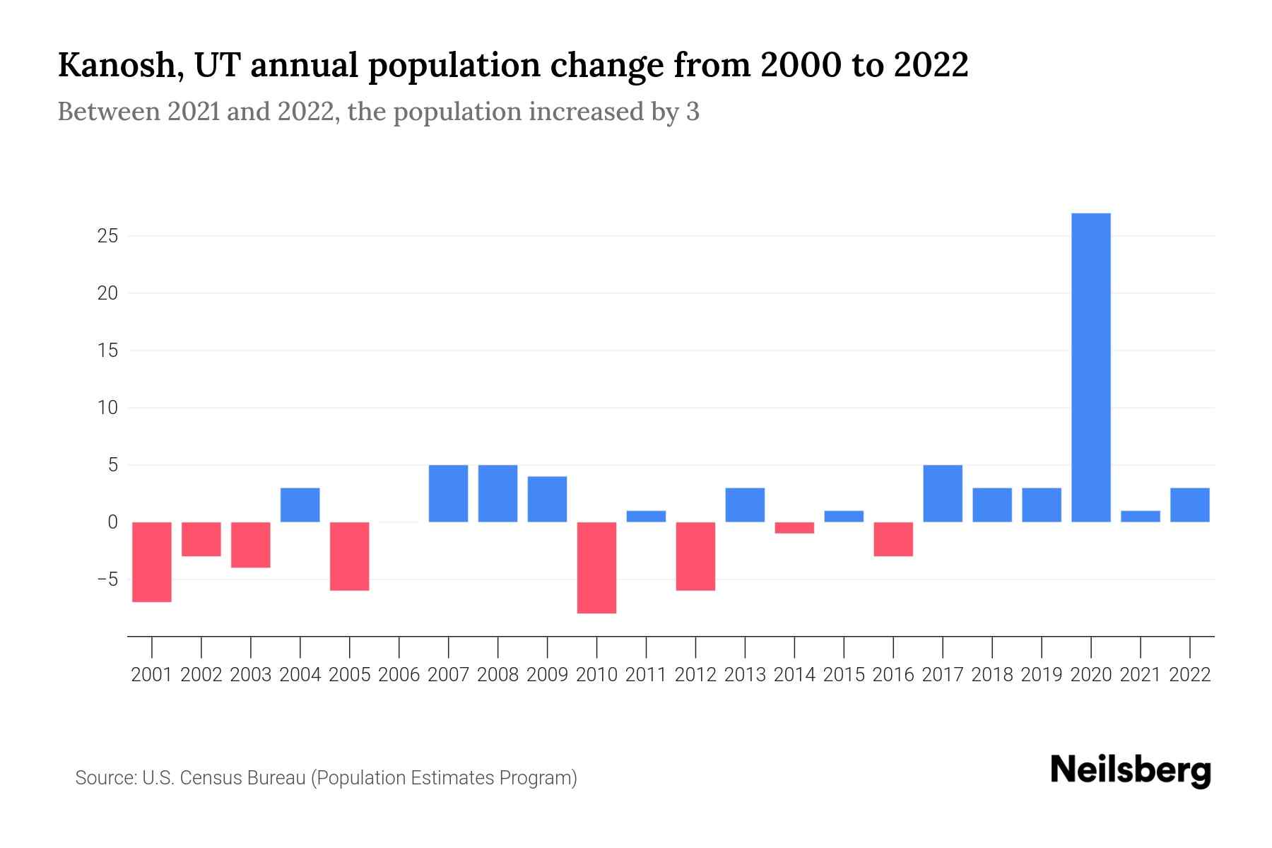 Kanosh, UT Population by Year 2023 Statistics, Facts & Trends Neilsberg
