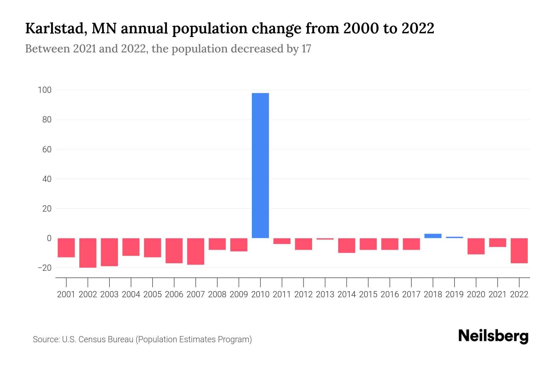 Karlstad, MN Population by Year 2023 Statistics, Facts & Trends