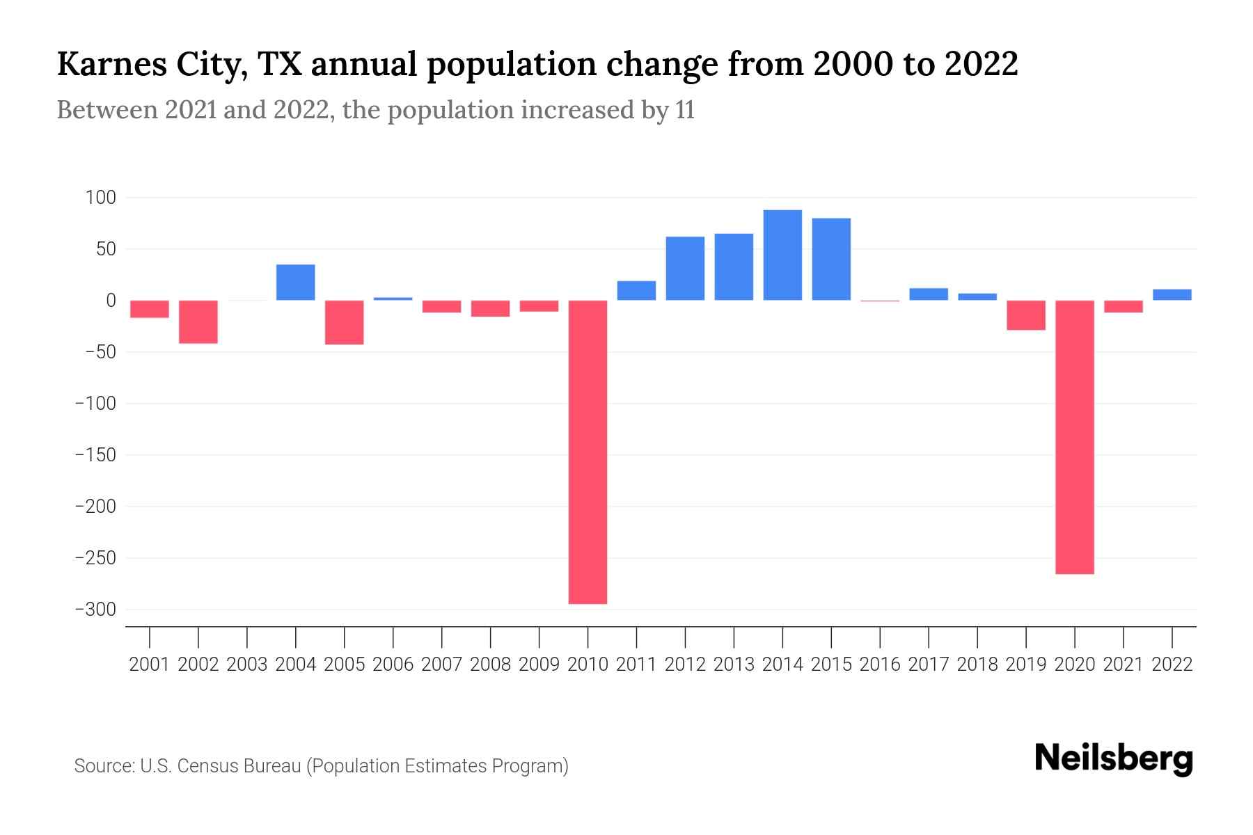 The graph shows Karnes City's annual population change from 2000 to 2022, with years on x-axis and population annual growth on y-axis