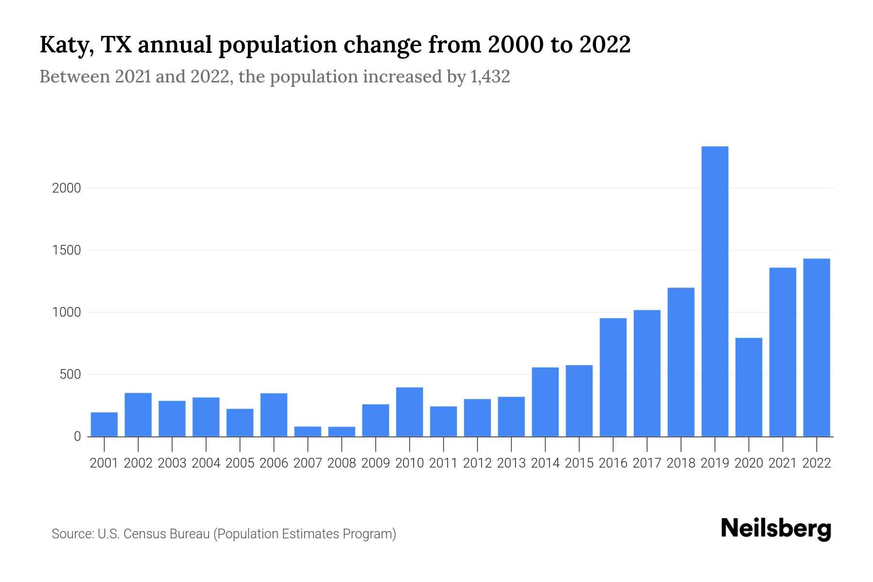 Katy, TX Population by Year 2023 Statistics, Facts & Trends Neilsberg