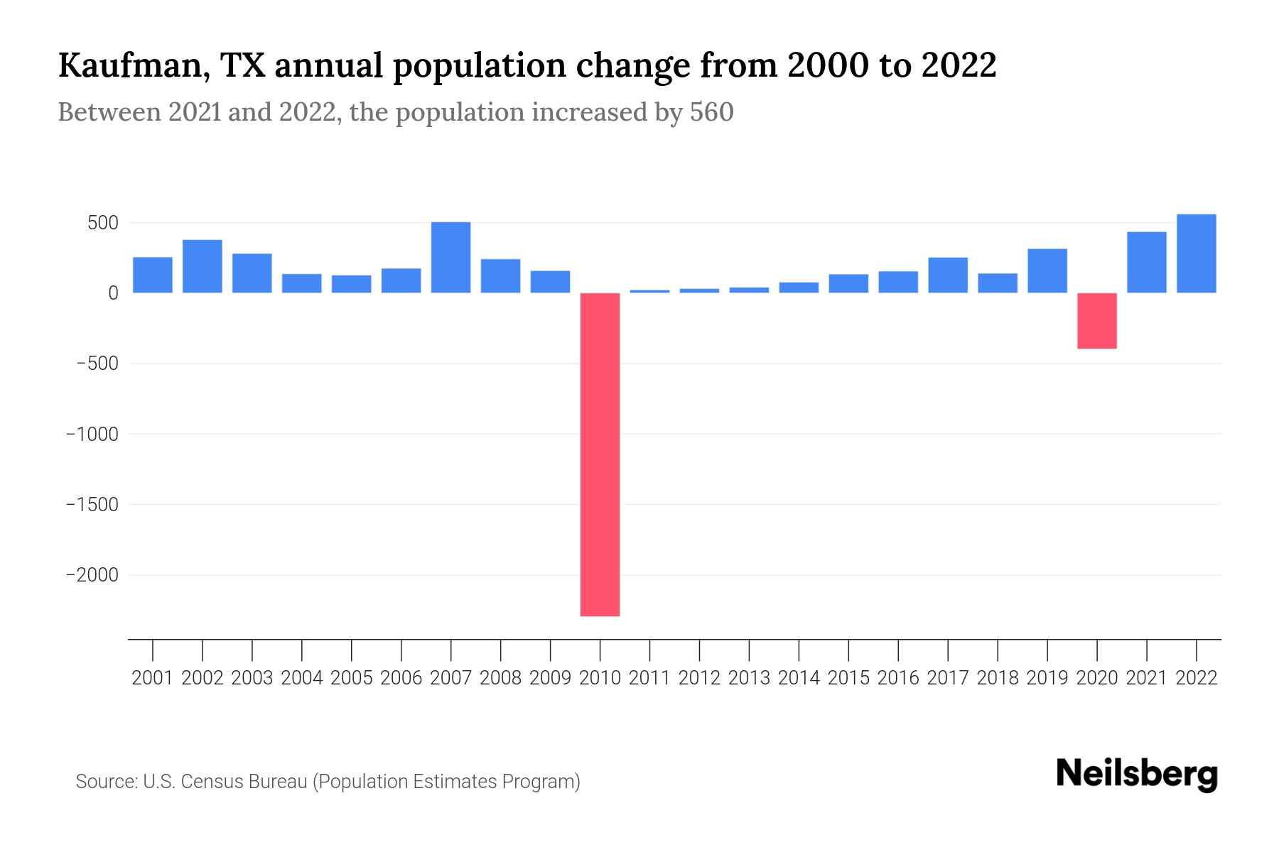 Kaufman, TX Population by Year 2023 Statistics, Facts & Trends