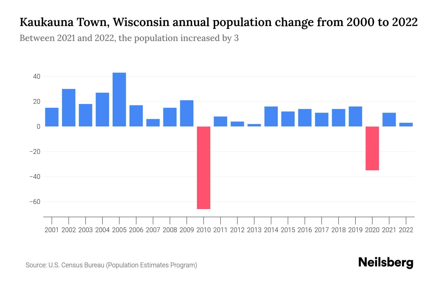 Kaukauna Town, Wisconsin Population by Year 2023 Statistics, Facts