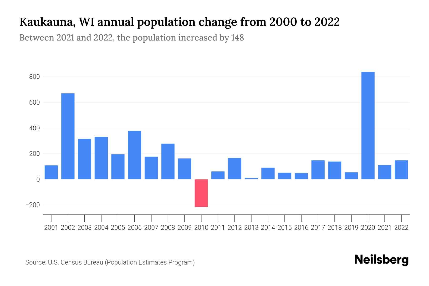 Kaukauna, WI Population by Year 2023 Statistics, Facts & Trends