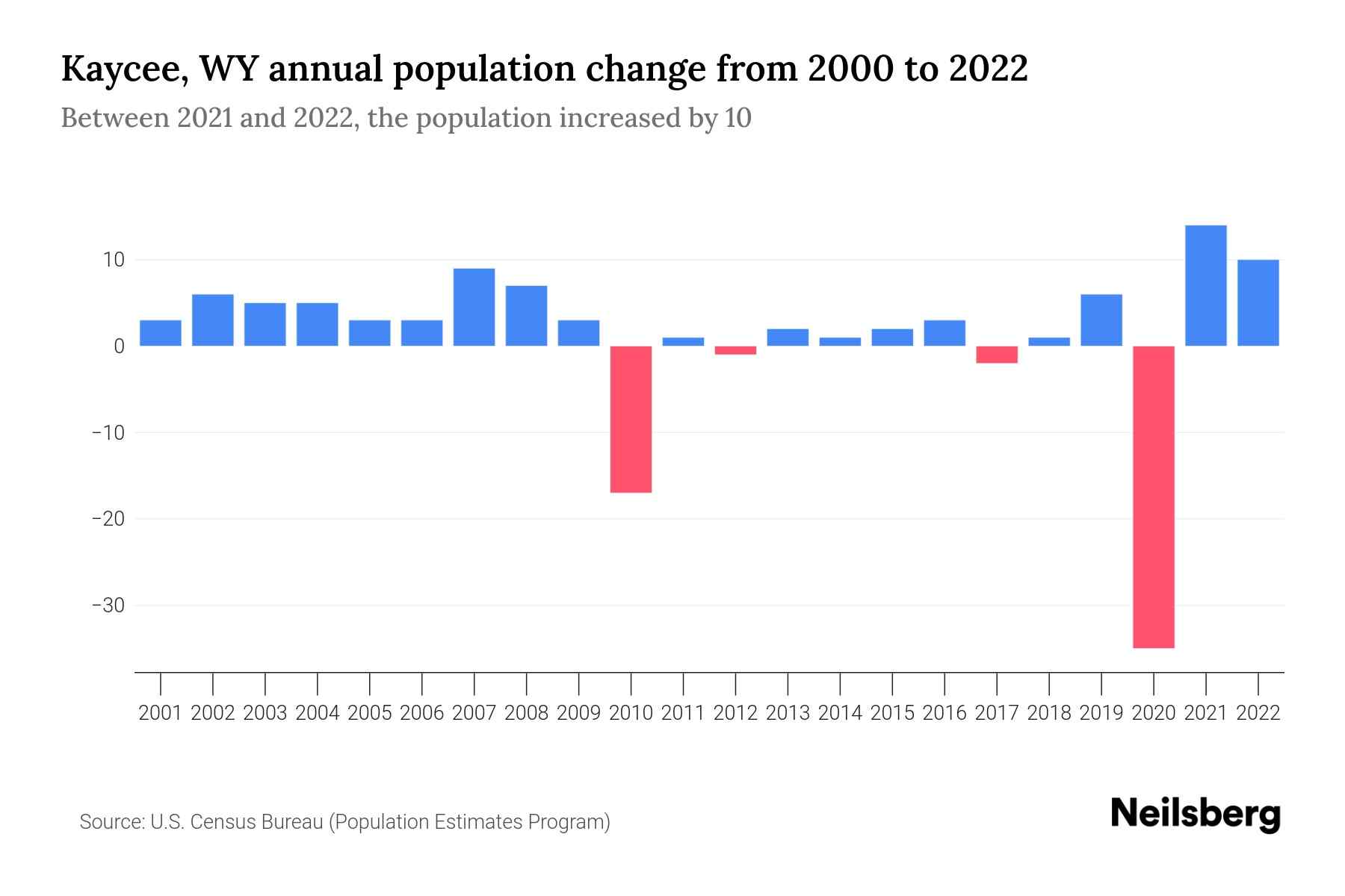 Kaycee, WY Population by Year 2023 Statistics, Facts & Trends Neilsberg