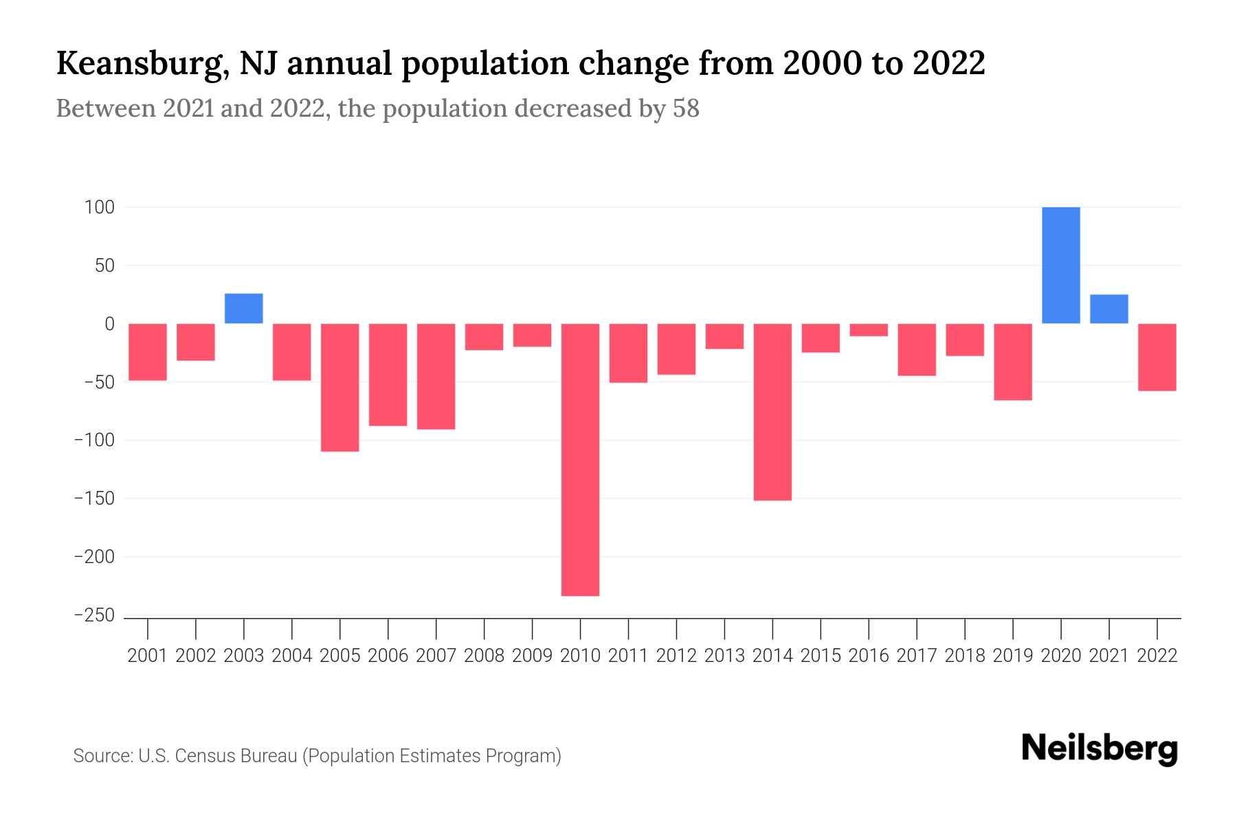 Keansburg, NJ Population by Year 2023 Statistics, Facts & Trends Neilsberg