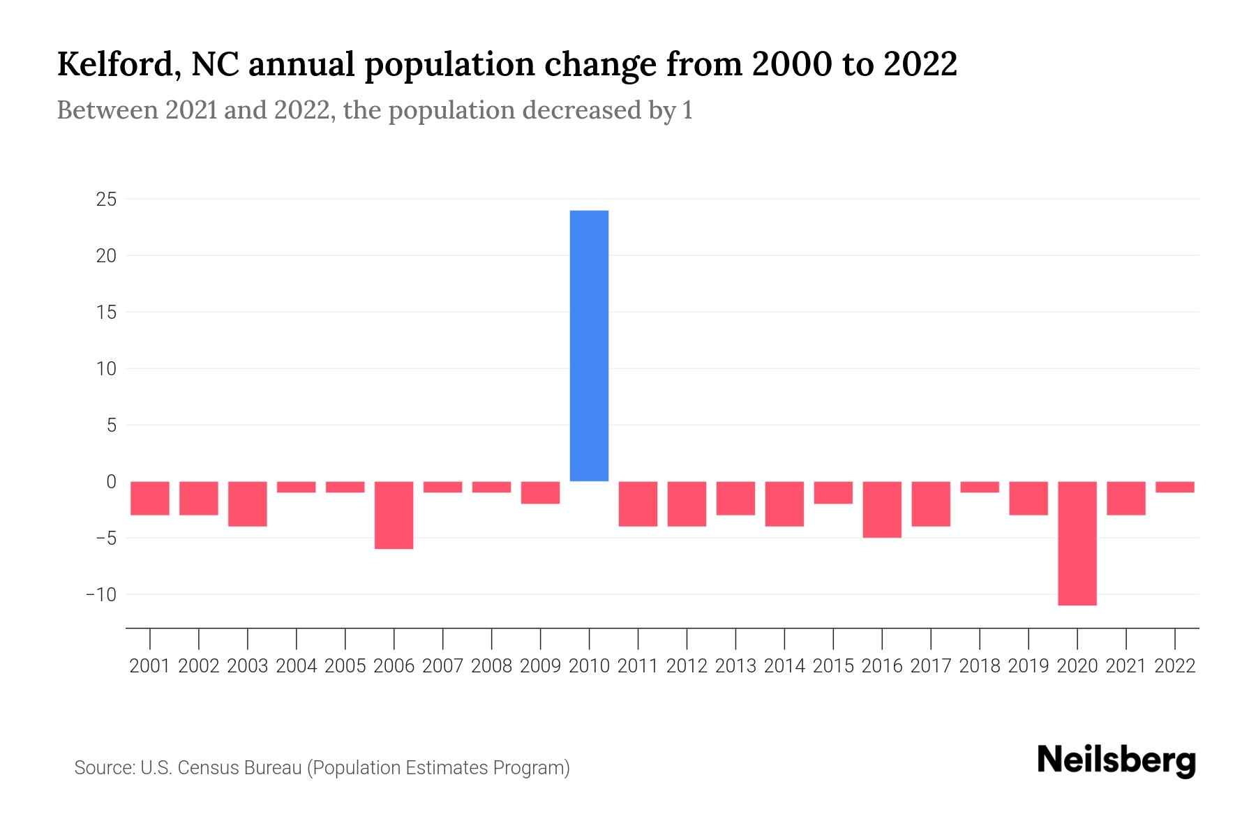 Kelford, NC Population by Year 2023 Statistics, Facts & Trends