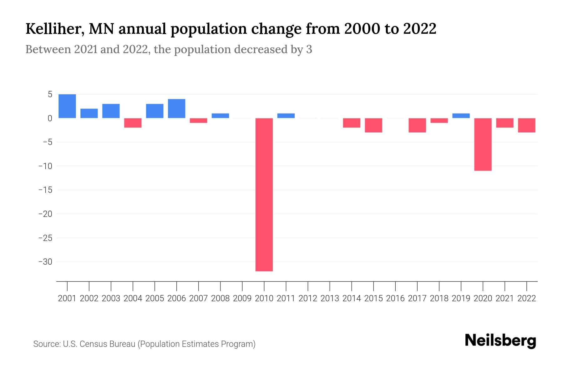Kelliher, MN Population by Year 2023 Statistics, Facts & Trends