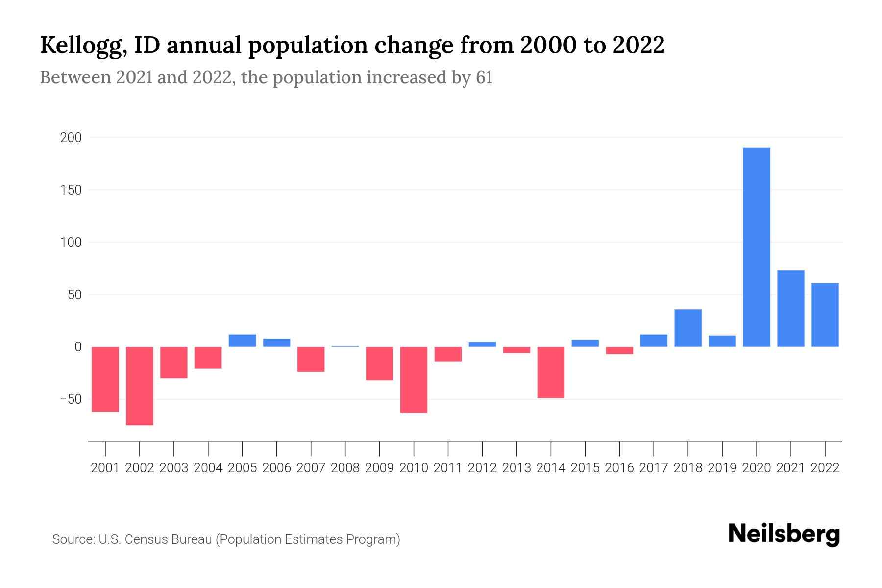 Kellogg, ID Population by Year 2023 Statistics, Facts & Trends