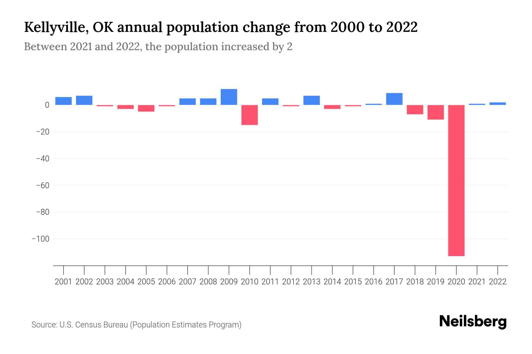 Kellyville, OK Population by Year 2023 Statistics, Facts & Trends