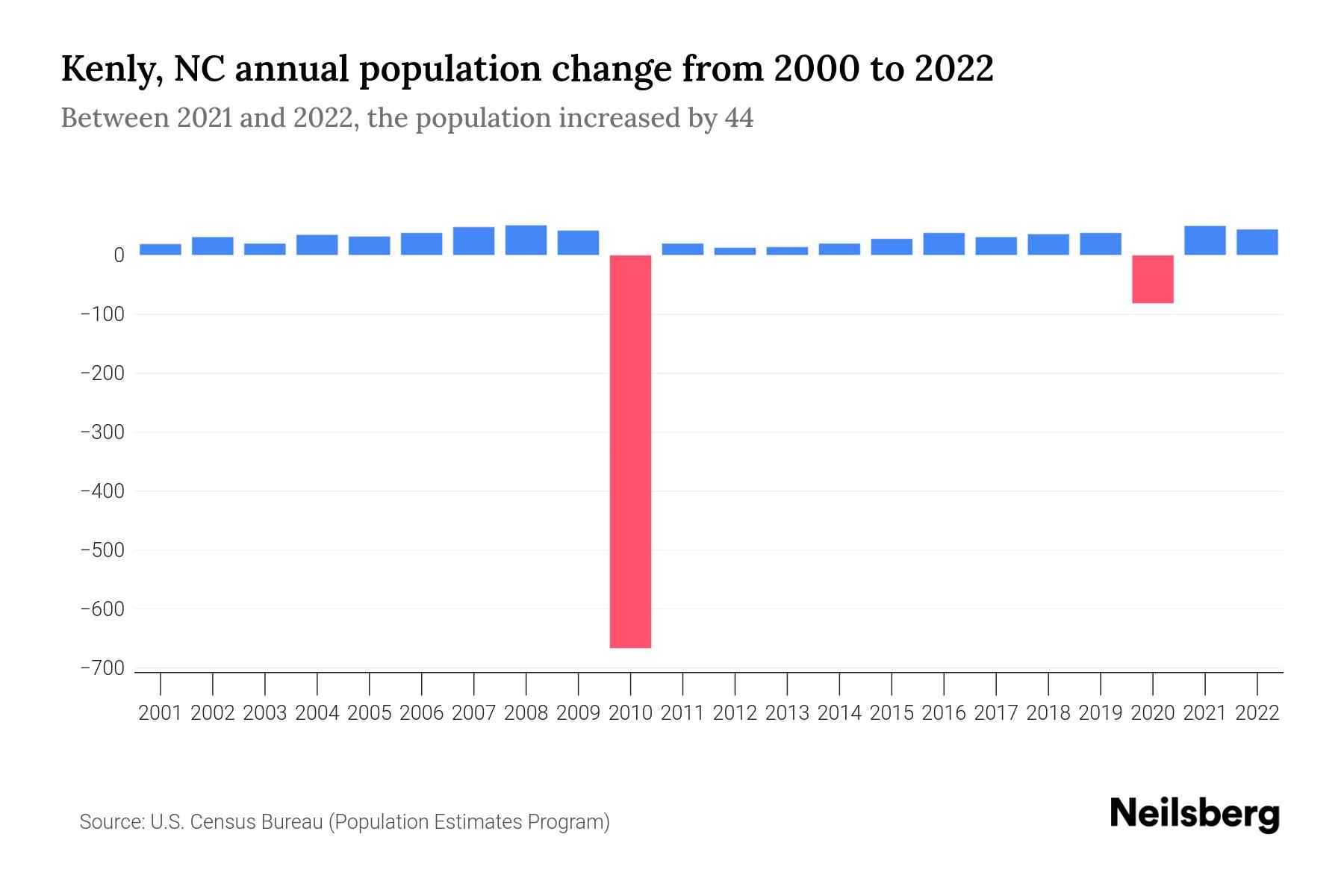Kenly, NC Population by Year 2023 Statistics, Facts & Trends Neilsberg