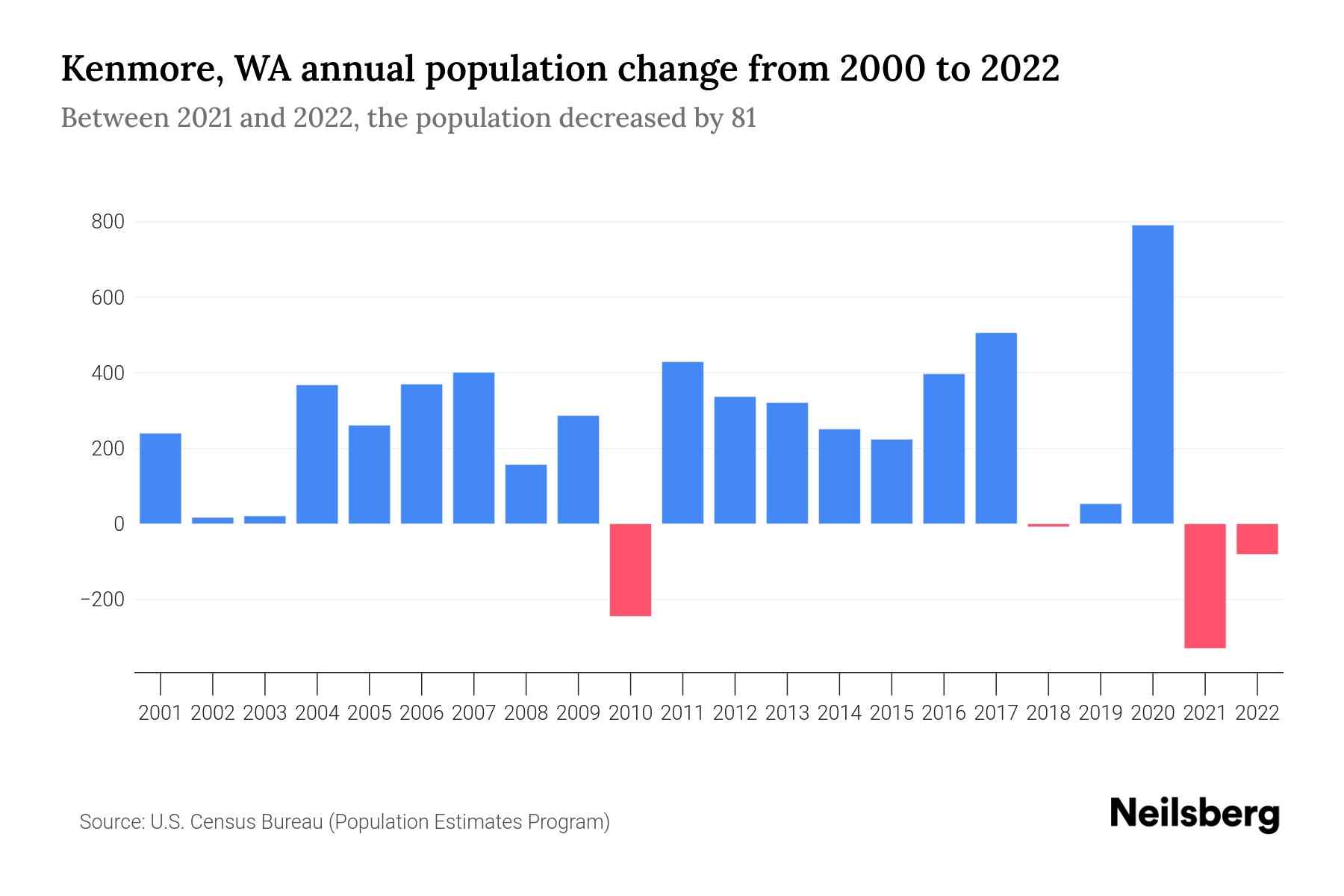 Kenmore, WA Population by Year 2023 Statistics, Facts & Trends