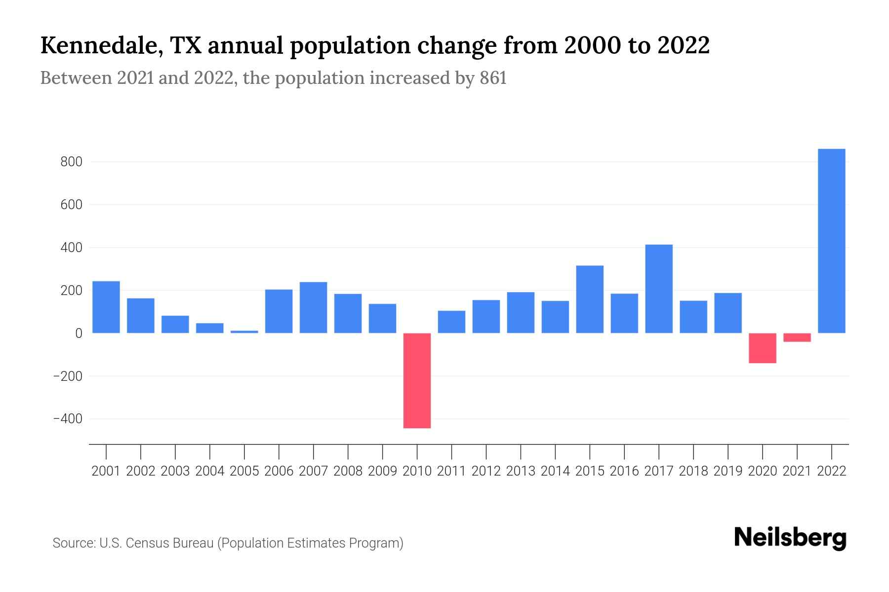 Kennedale, TX Population by Year 2023 Statistics, Facts & Trends