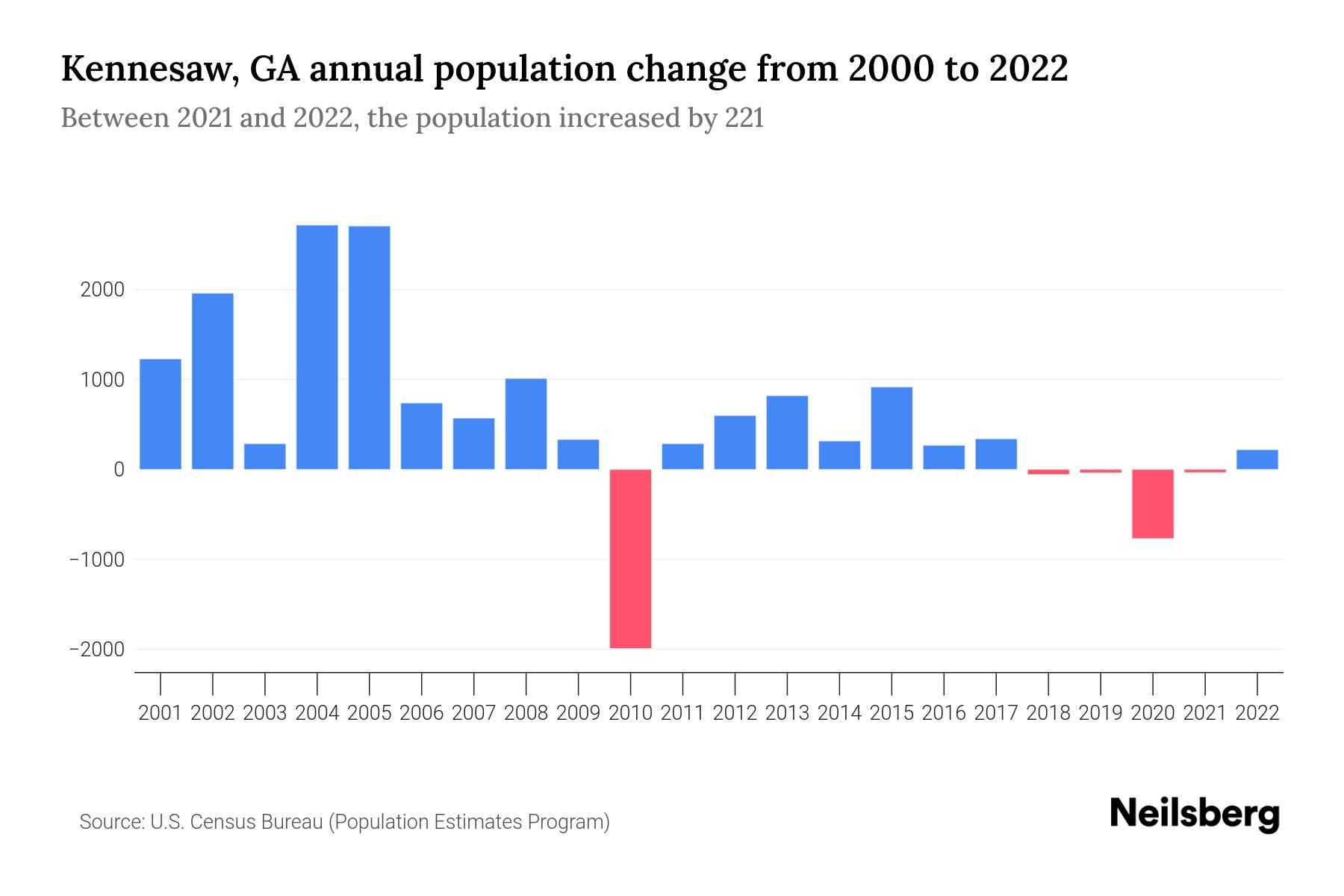 Kennesaw, GA Population by Year 2023 Statistics, Facts & Trends